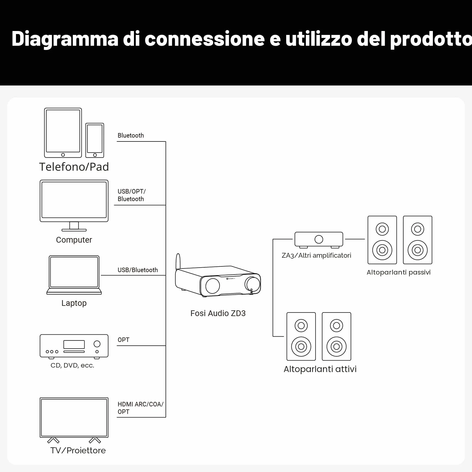 Fosi Audio ZD3 DAC da Tavolo Preamplificatore ES9039Q2M Bilanciato Bluetooth USB Ottico COAX HDMI ARC XLR RCA