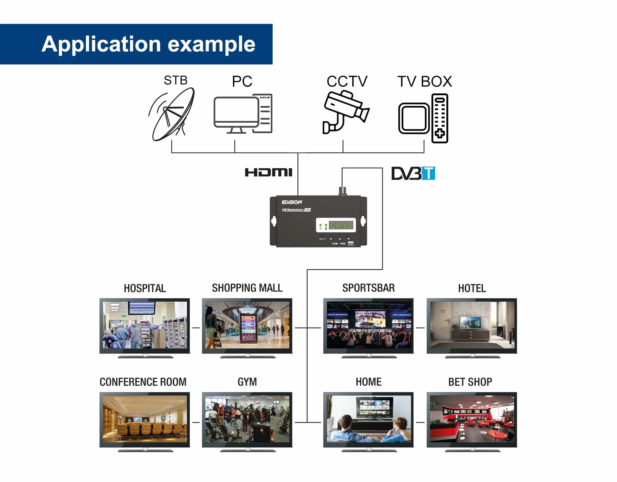 Edision HDMI MODULATOR mini modulatore monocanale RF HDMI DVBT MPEG4 FullHD