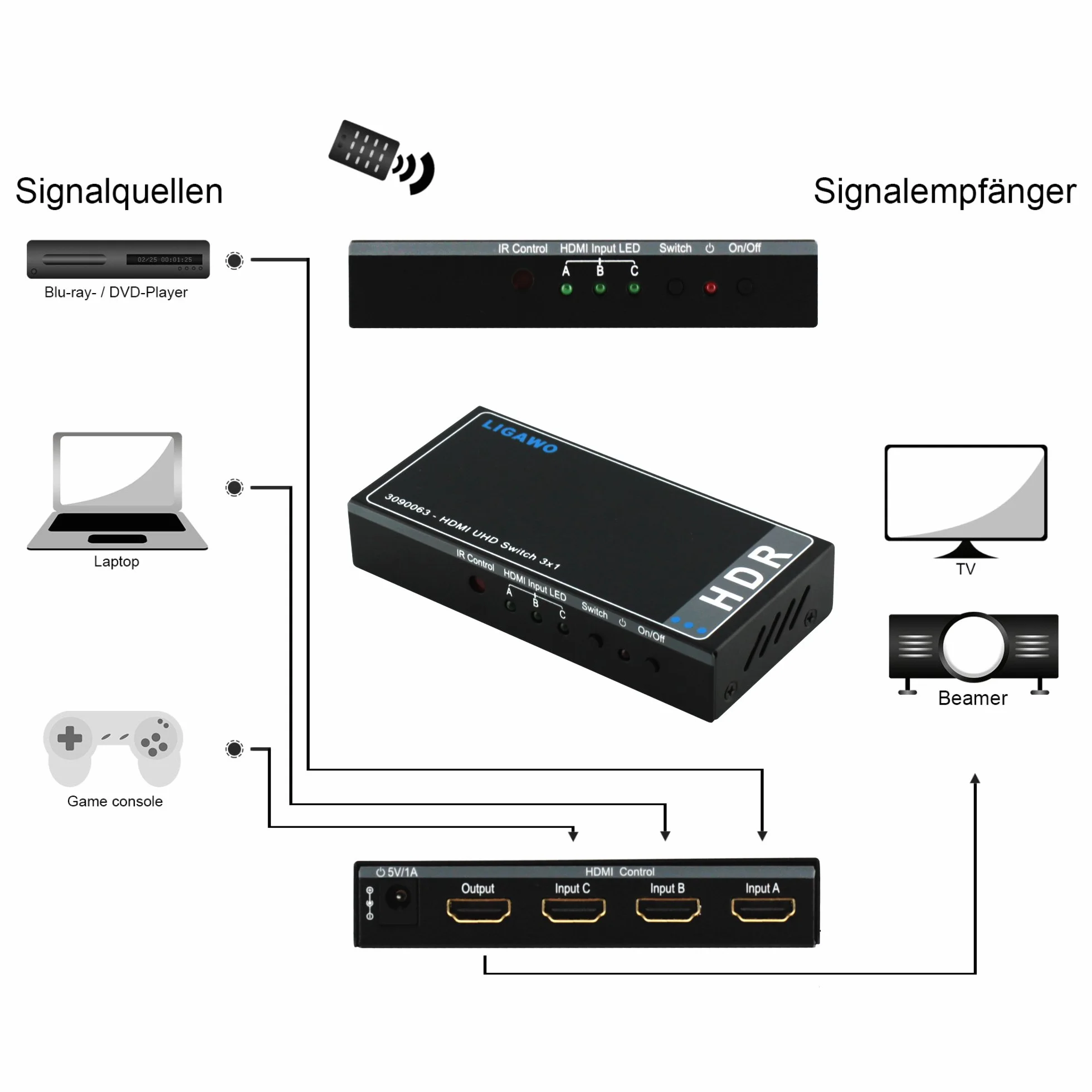 HDMI Splitter HDR 4Kx2K 60Hz UHD Ultra HD HDMI 2.0 HDCP 2.2 HEVC BT.2020