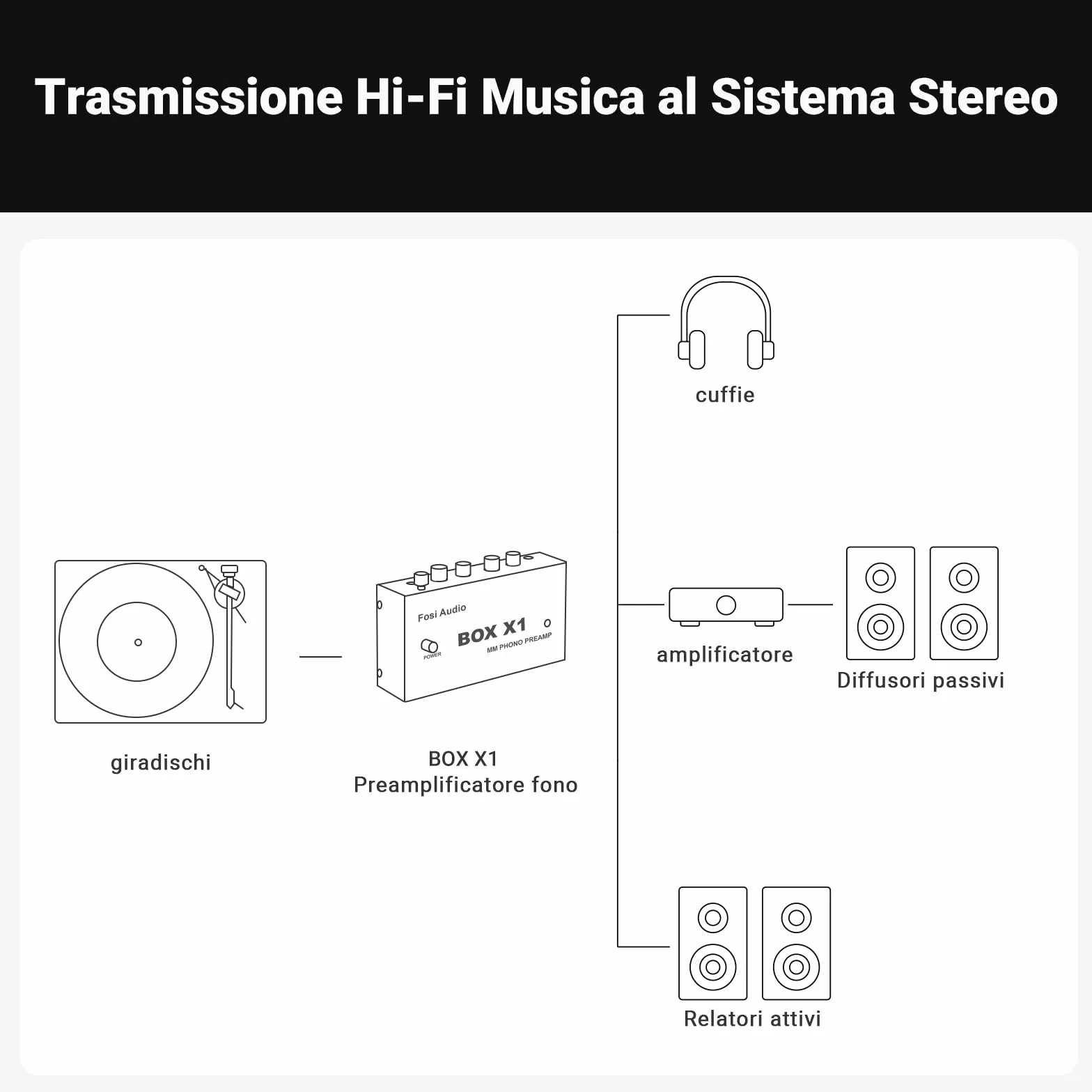 Fosi Audio BOX X1 Preamplificatore Phono MM, Mini Giradischi Hifi con Uscita Cuffia 3.5mm RCA/TRS, Alimentazione 12V