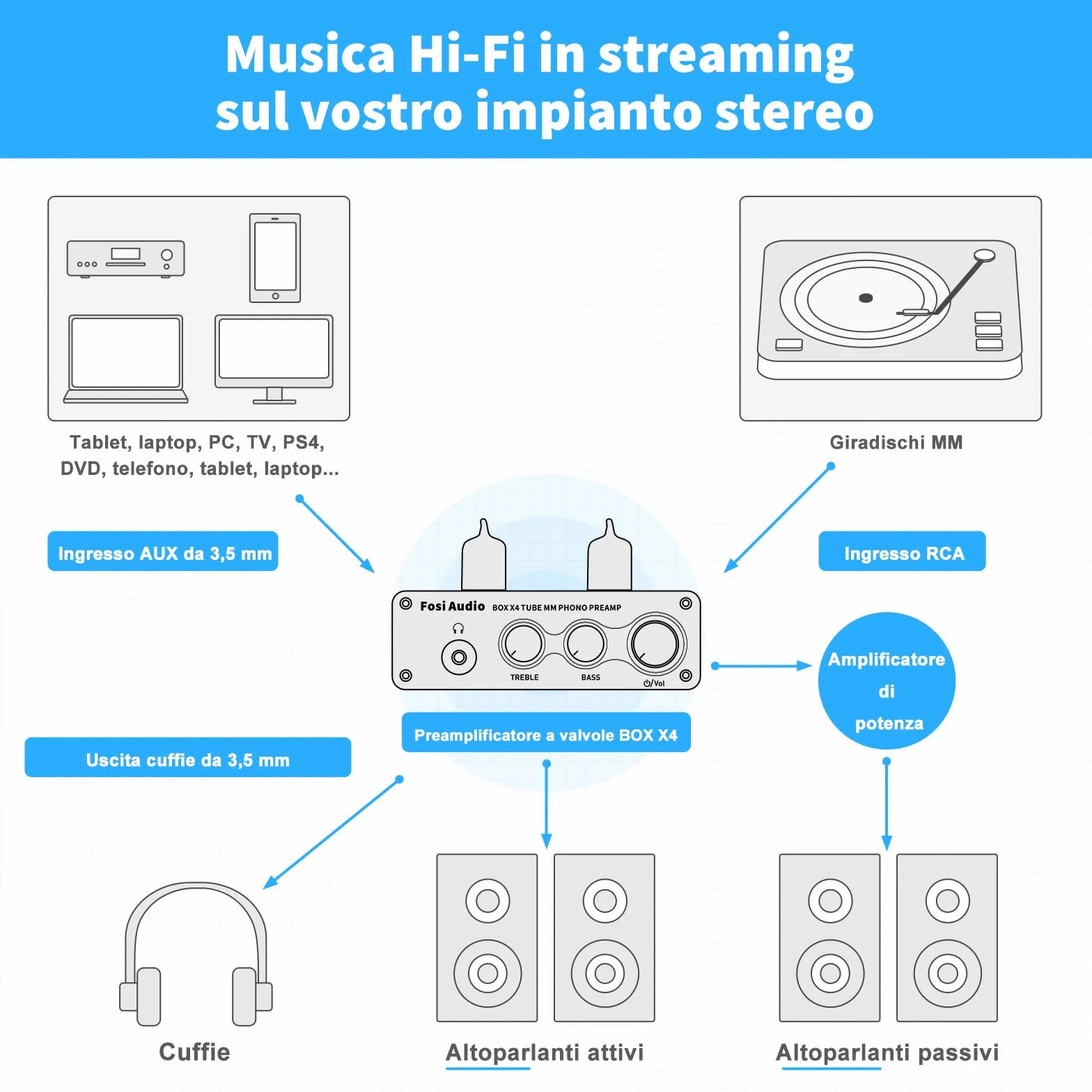 Fosi Audio X4 Preamplificatore Phono a valvole HiFi per cuffie e giradischi MM, BOX X4 Guadagno Stereo
