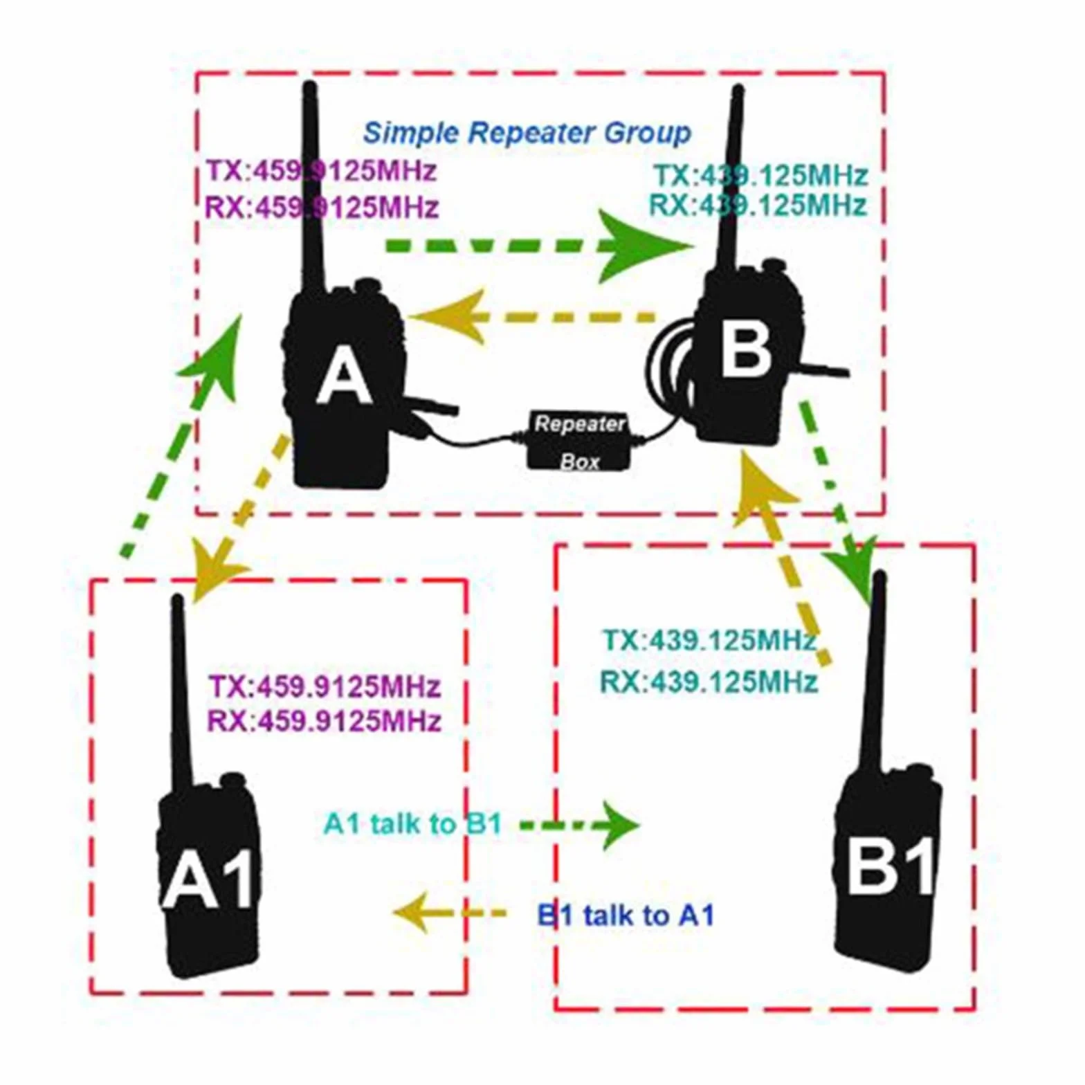 Scatola ripetitore fai da te per Baofeng Wouxun KG-UVD1P Hytera TC600 TC700 Kirisun PT568 TYT banda incrociata U-V V-U modulo relè K/M