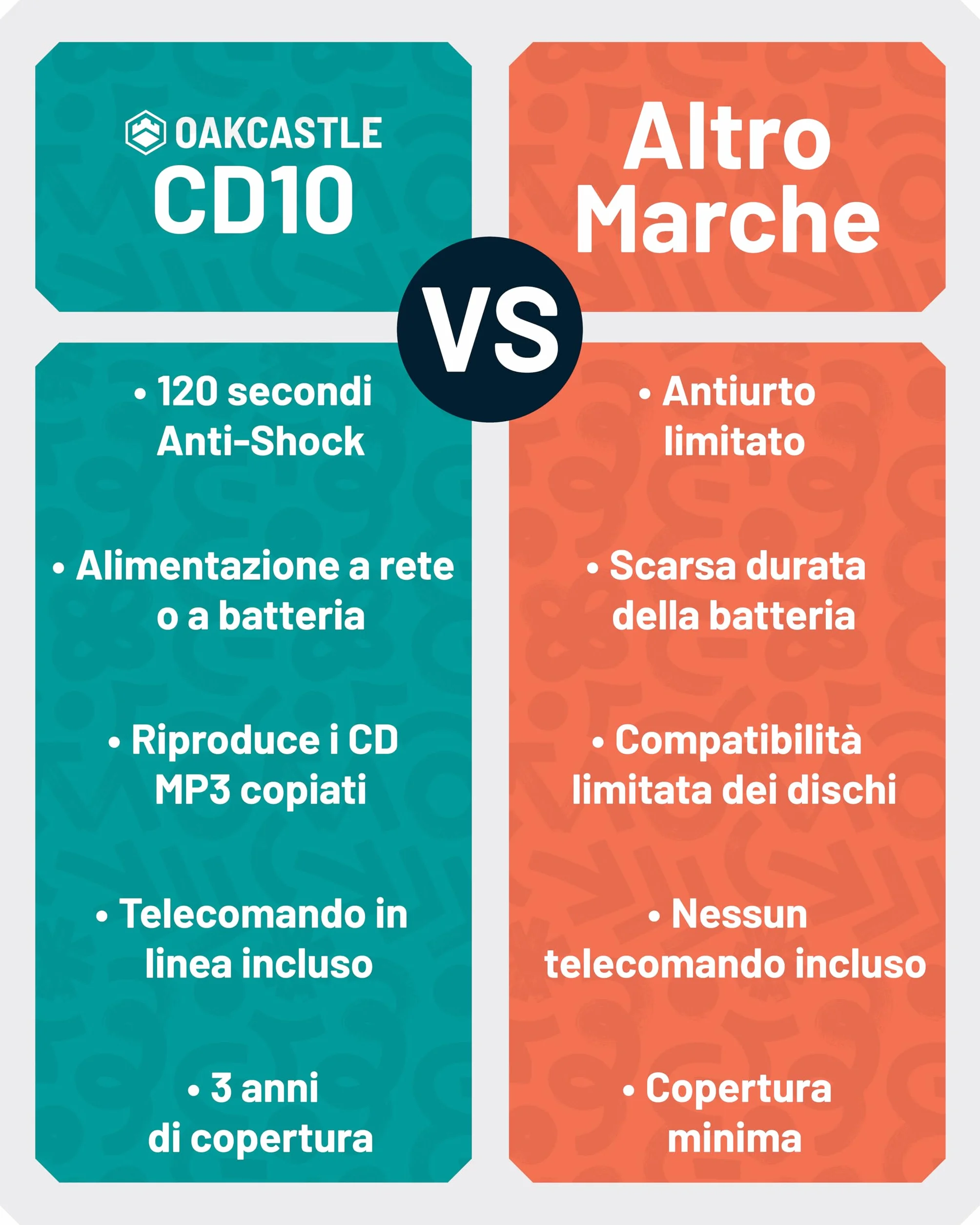 Oakcastle CD10 Lettore CD Portatile con Cuffie, CD CDR CDRW MP3, Anti-Skip ESP, Bass Boost, Autonomia 7 Ore
