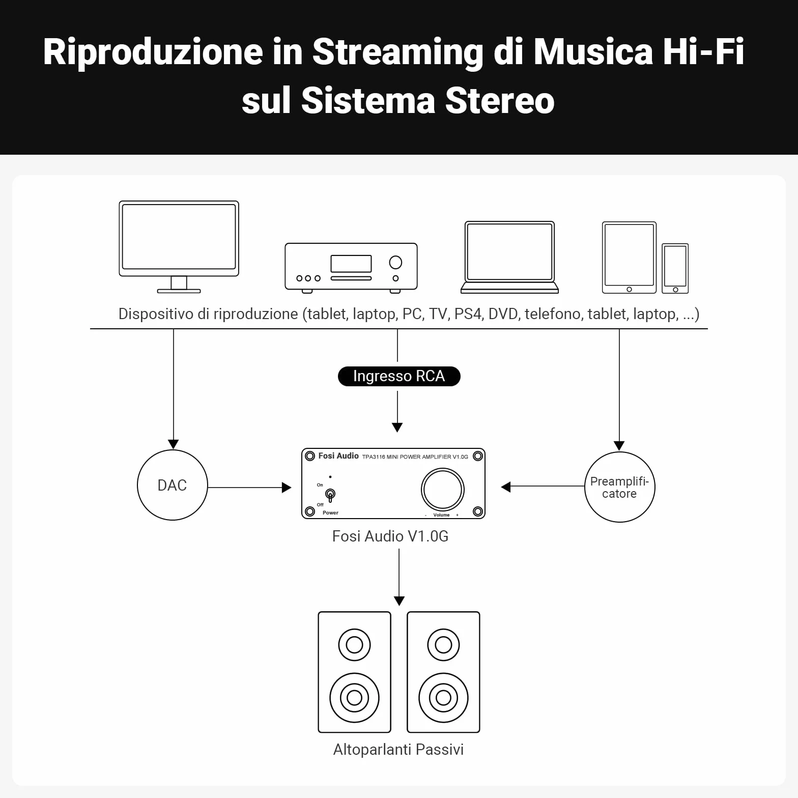 Fosi Audio V1.0G Amplificatore Audio 50Wx2 2.0 Canali Class D TPA3116D2 Mini HiFi Stereo Integrato