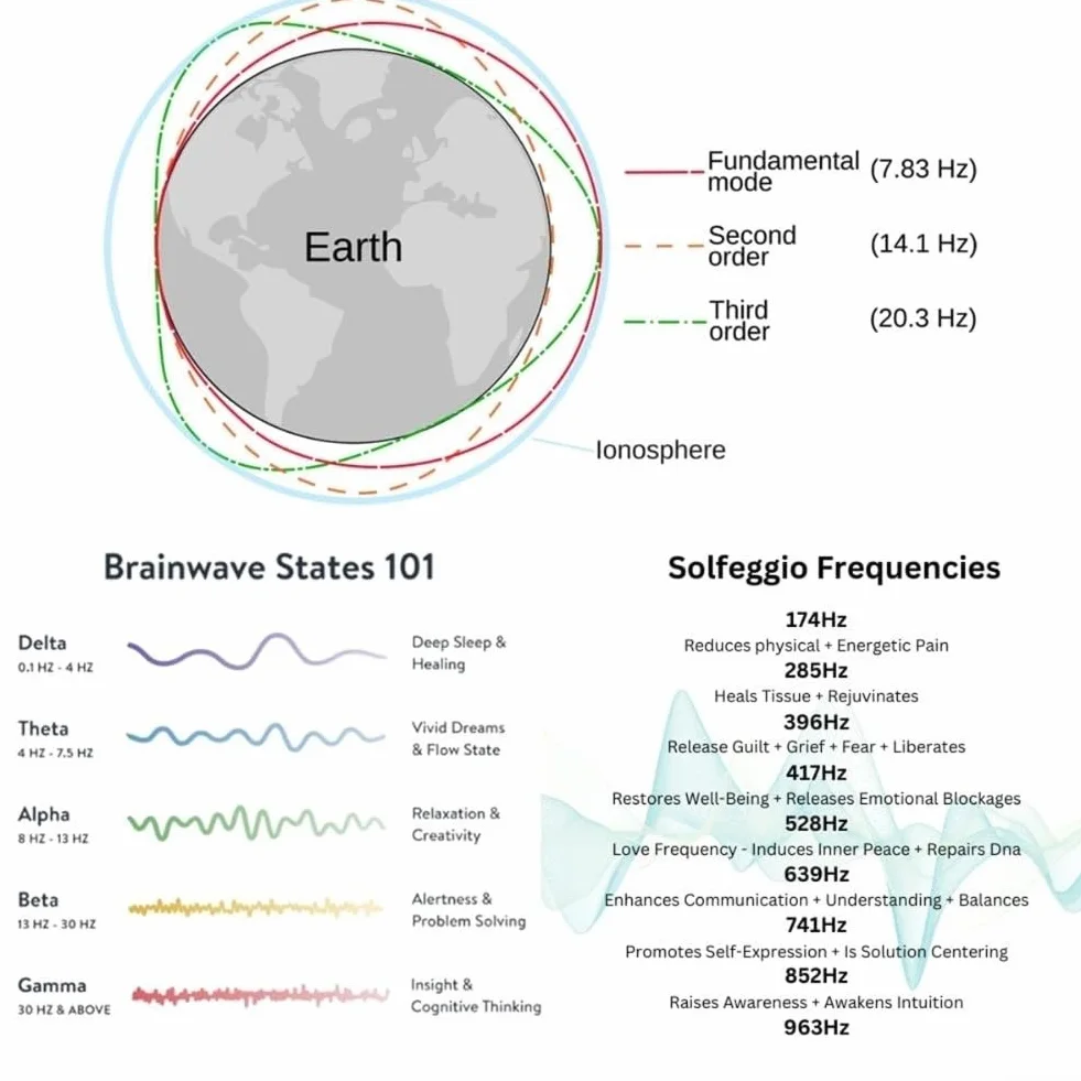 Generatore di frequenza V2 con frequenza regolabile da 0,1 Hz a 30 kHz con risonanza SchumannWave 7,83 Hz USB e opzioni di alimentazione CC per alleviare lo stress