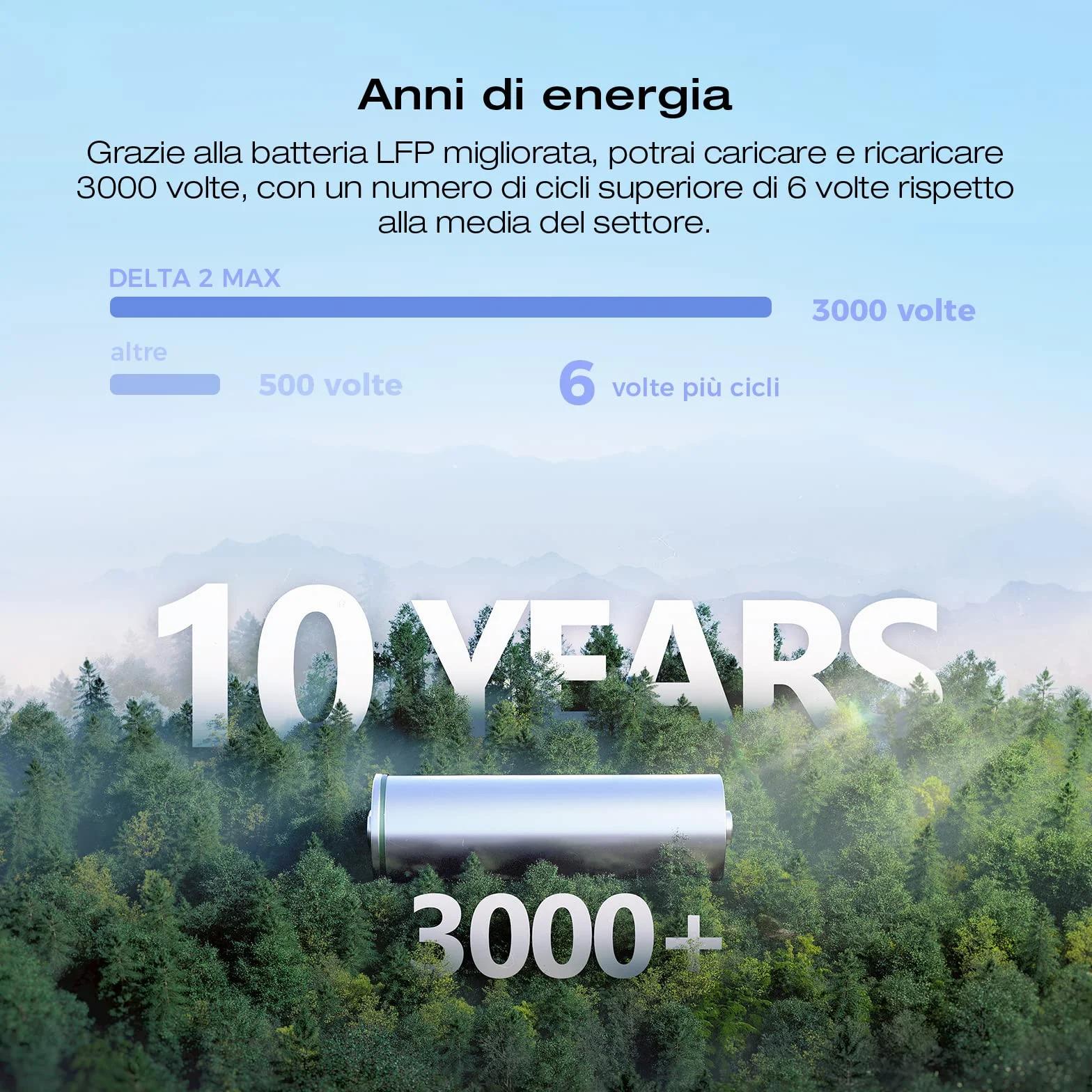 EF ECOFLOW DELTA 2 Max Espandibile 2-6kWh Centrale elettrica portatile, Batteria LFP 3000 cicli, CA+Solare 80% di carica in 1 ora, Fino a 3000W di uscita, Generatore solare silenzioso
