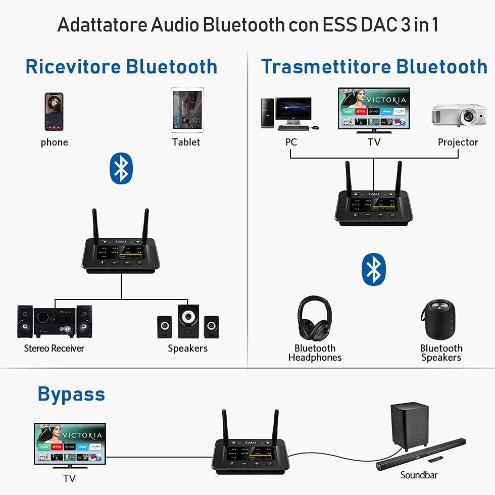 1Mii Trasmettitore Ricevitore Bluetooth 5.3 per TV, Adattatore Audio HiFi ESS DAC aptX HD Bassa Latenza RCA AUX Ottico