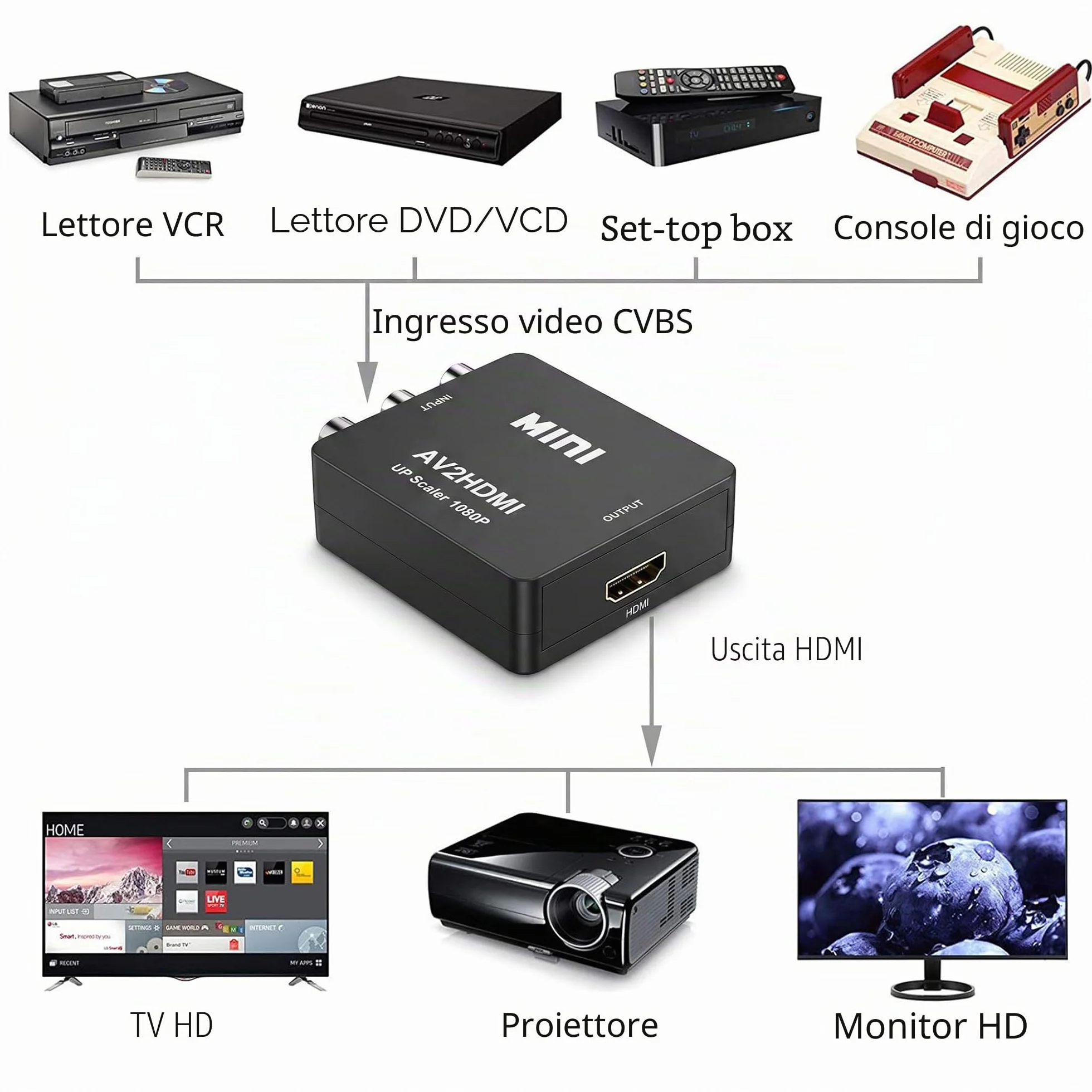 Convertitore RCA a HDMI, Adattatore AV a HDMI Mini 1080P, Composite Video Audio a HDMI, Plug & Play con Cavo USB, PAL/NTSC/SECAM per PS1 PS2 Wii N64 VHS VCR DVD