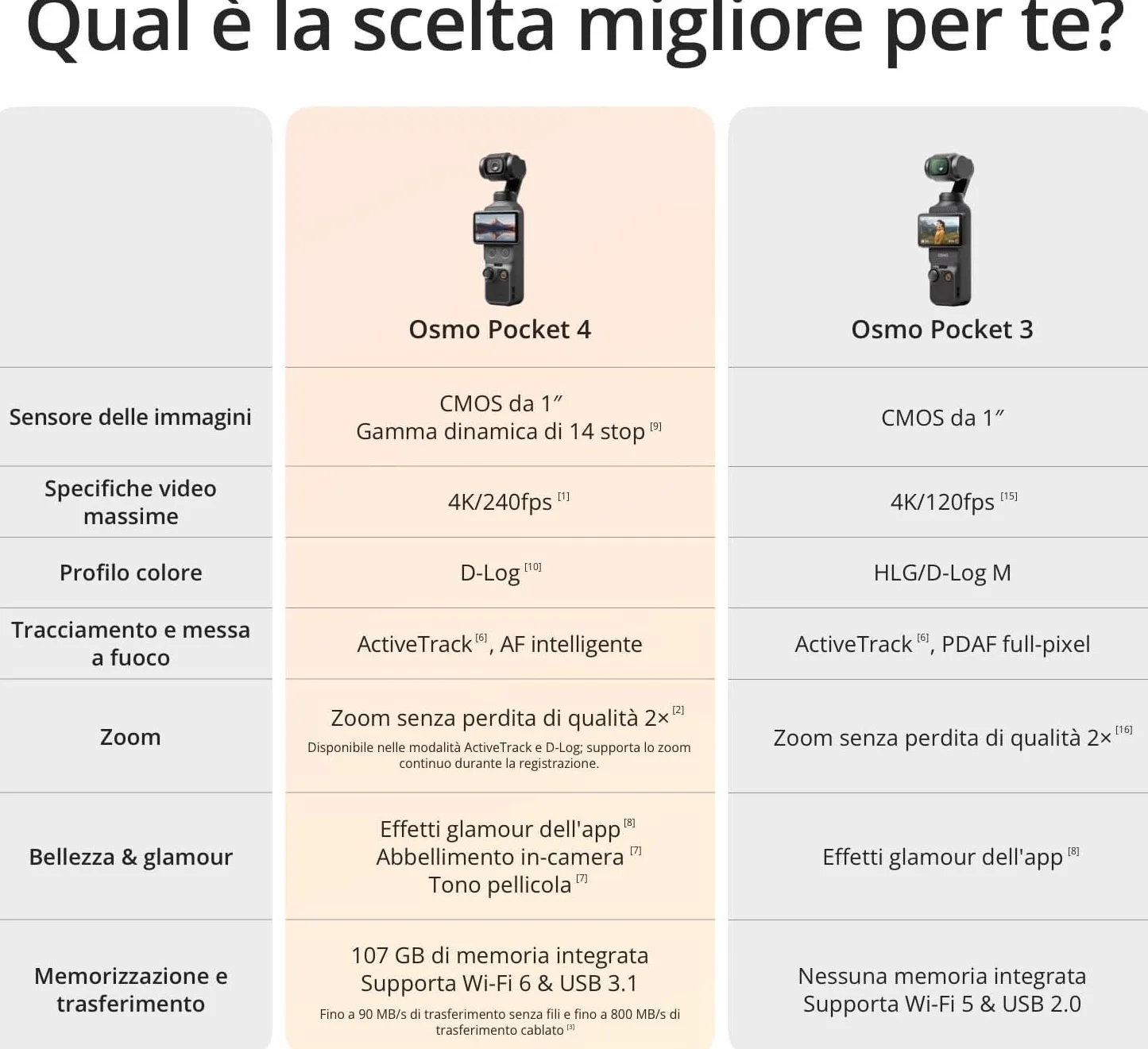 DJI Osmo Pocket 4 Combo Creator fotocamera stabilizzata tascabile 4K/240fps CMOS 1″ stabilizzazione tre assi zoom 2× 107 GB memoria integrata
