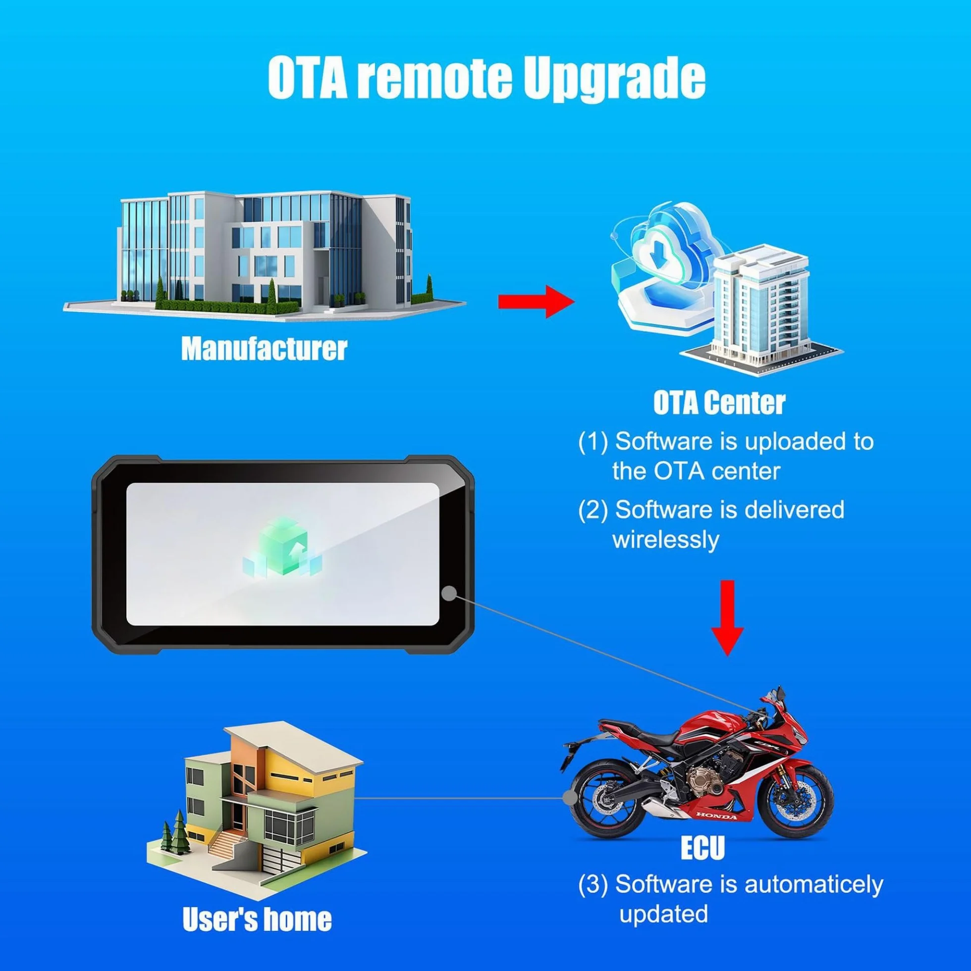 Navigatore GPS Moto 6,2 Pollici Doppia Fotocamera CarPlay Wireless Android Auto Impermeabile IPX6 TPMS BT5.0