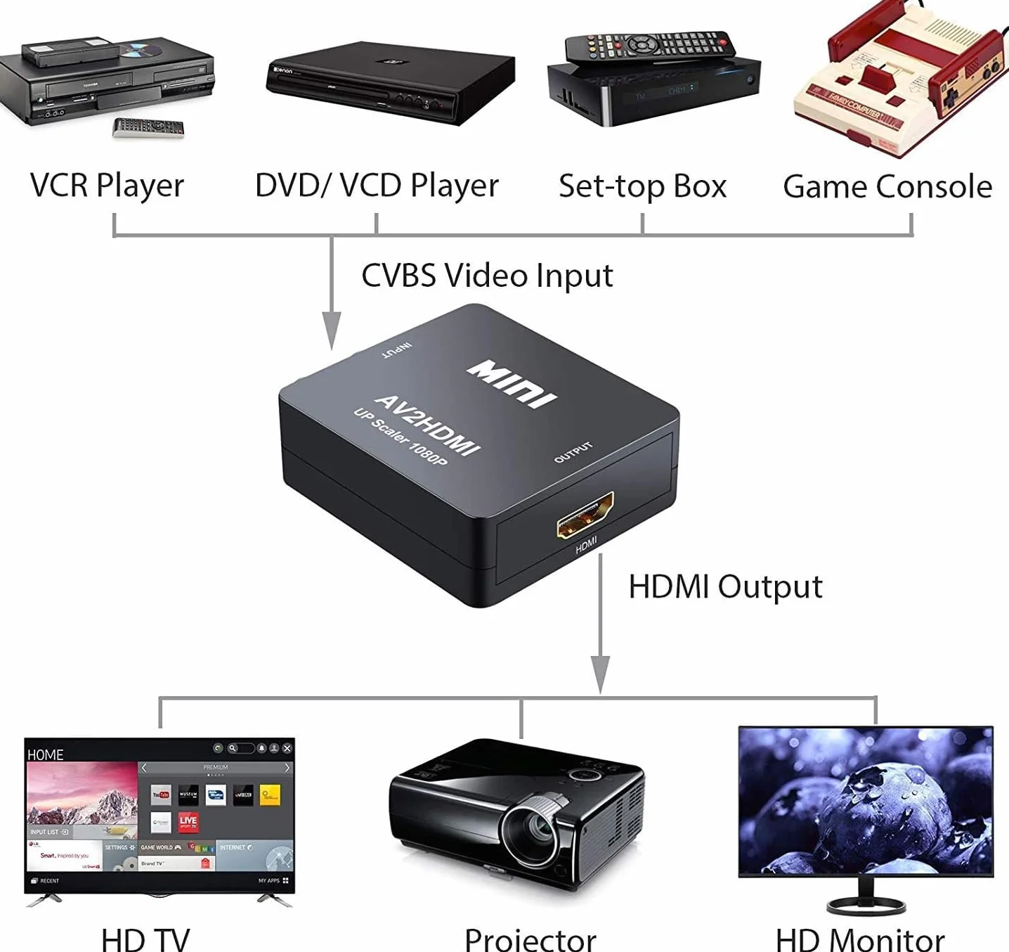 Adattatore Convertitore Audio Video da AV RCA CVBS a HDMI, Supporto 720 1080P per Fotocamera, Xbox 360, PS1, PS2, WII, N64, Snes, NES, PSP, Lettore DVD, VHS