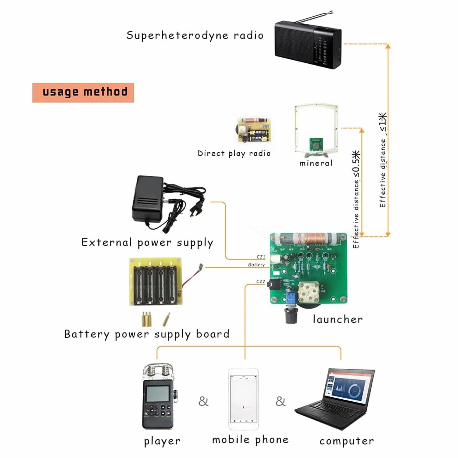 Kit Trasmettitore AM 20-500 MW Antenna 2-5 M Regolabile 530-1600kHz 3,5mm Input Suono