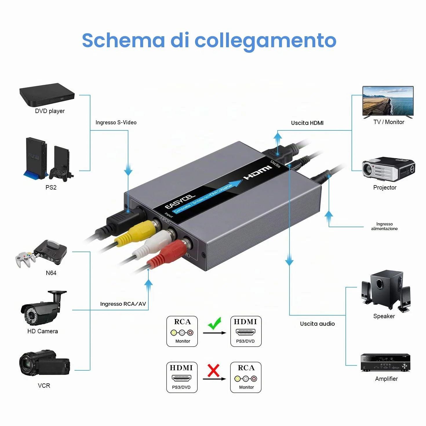 Convertitore RCA S-Video a HDMI, RCA Composite CVBS AV + R/L Audio Ingresso a HDMI Uscita Upscale, 720P/1080P per N64 PS2 Wii DVD