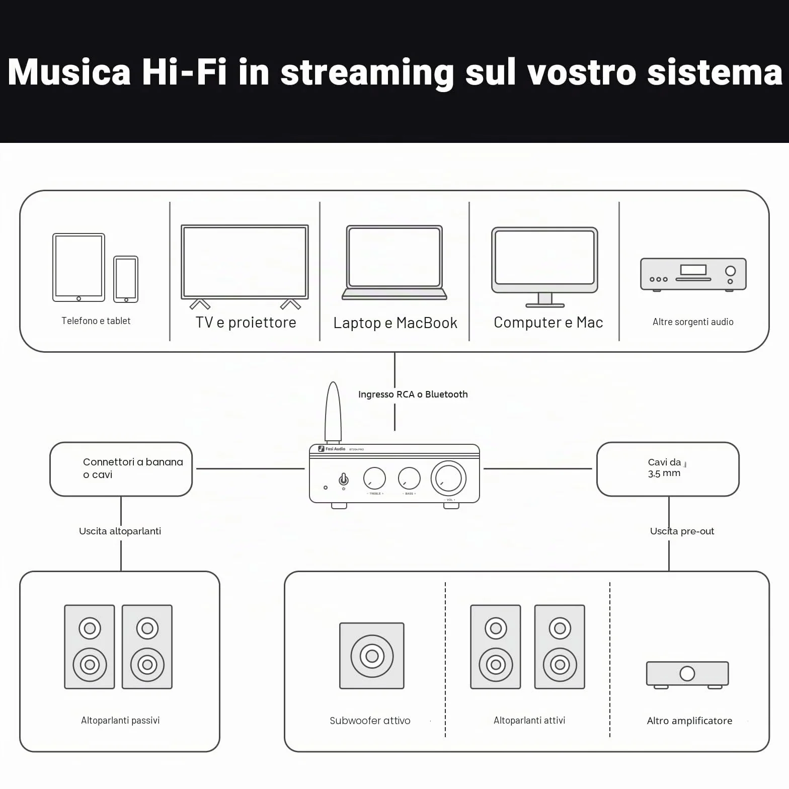 Fosi Audio BT20A Pro Amplificatore Bluetooth 5.0 300Wx2 TPA3255 HiFi Stereo Classe D 2.0 Canali