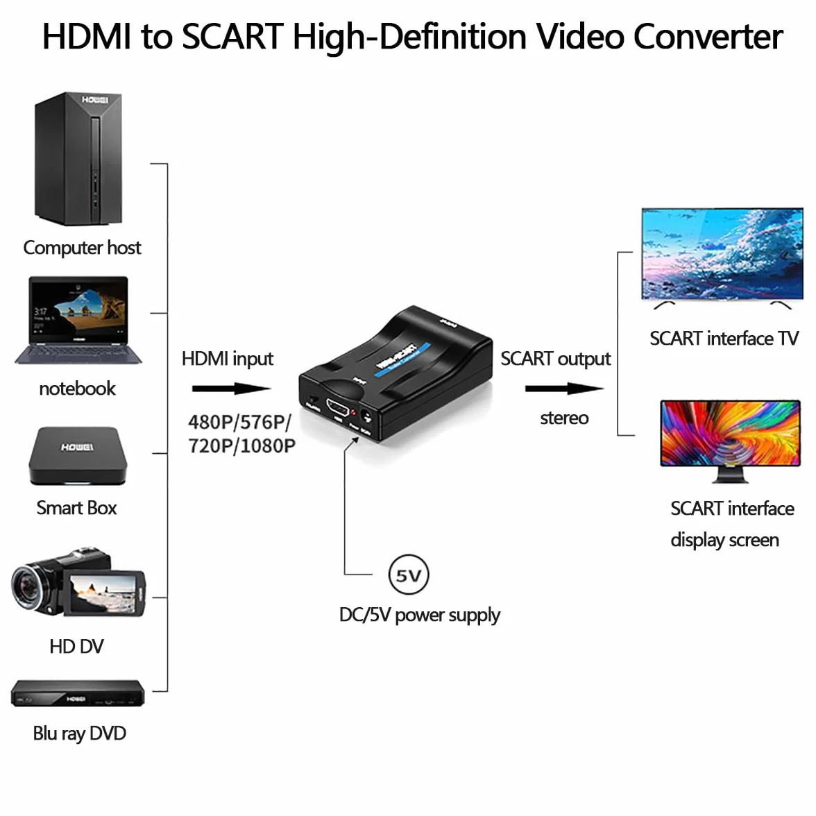 Konwerter HDMI na Scart PAL/NTSC 1080p Adapter do SKY HD Blu-Ray HDTV PC