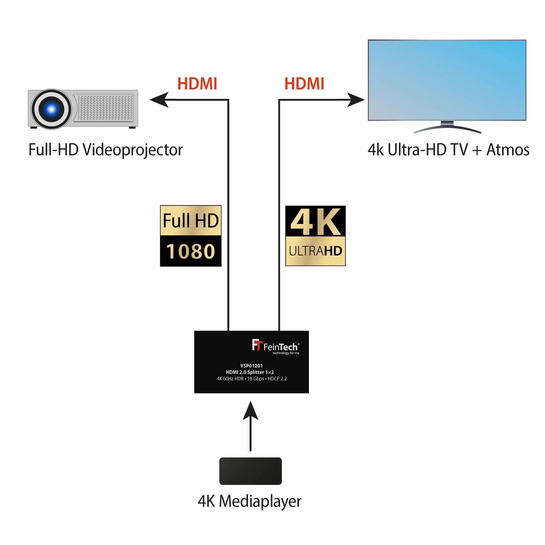 FeinTech HDMI 2.0 Splitter 1 su 2 4K@60Hz HDR 18 Gbps HDCP 2.2 Nero