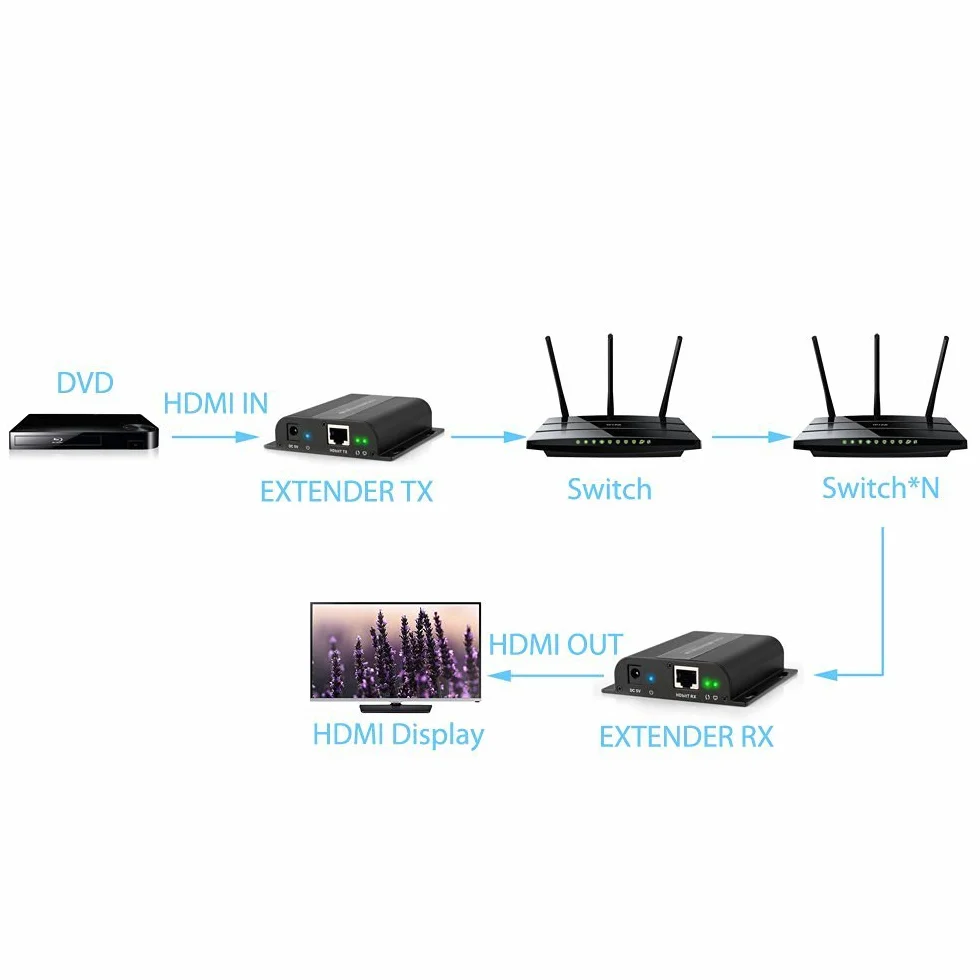 eSynic 1080P HDMI Extender Ethernet Receiver RJ45 CAT6 CAT6a CAT7 120m