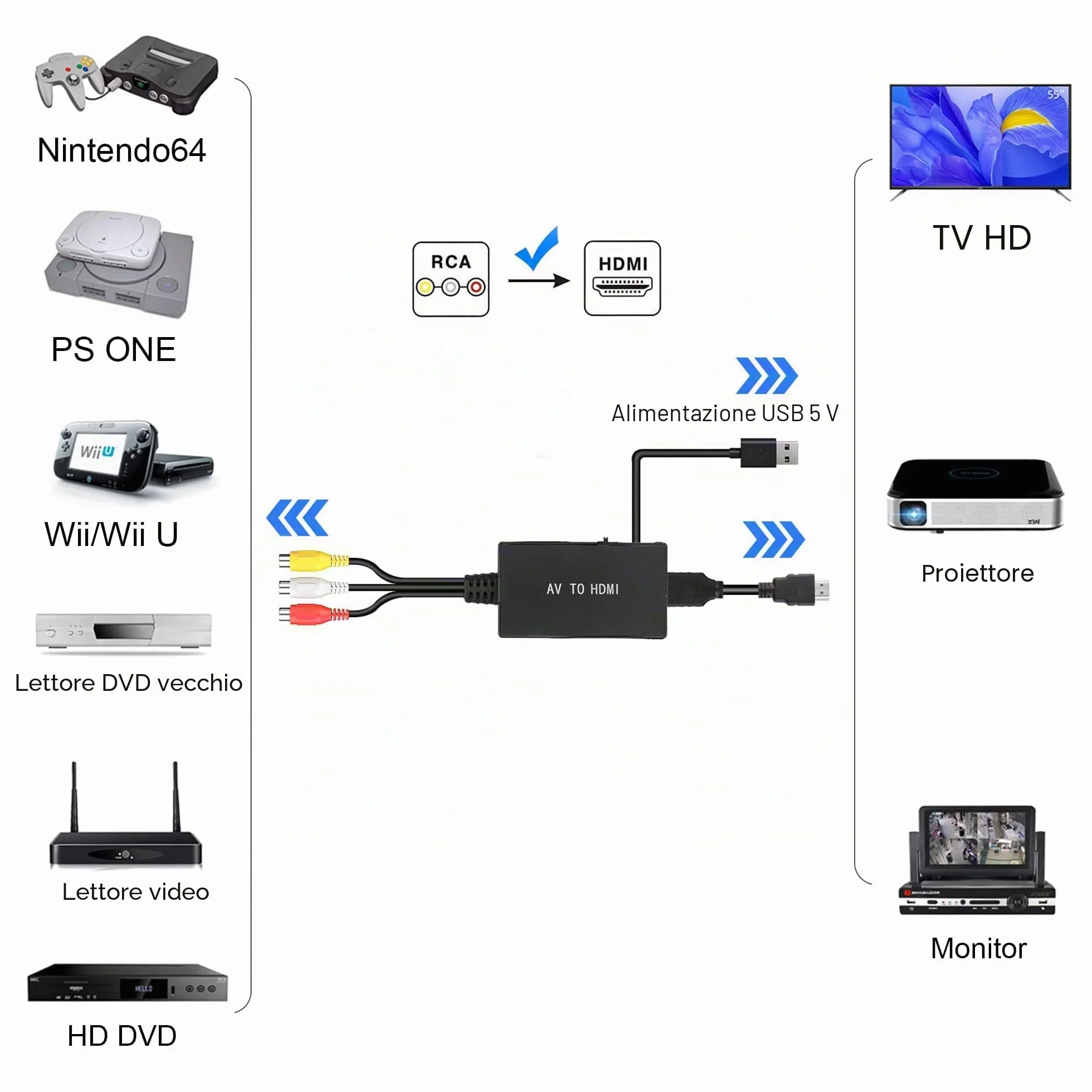 Adattatore RCA a HDMI 1080p Convertitore AV Video Audio per Sky DVD STB HDTV