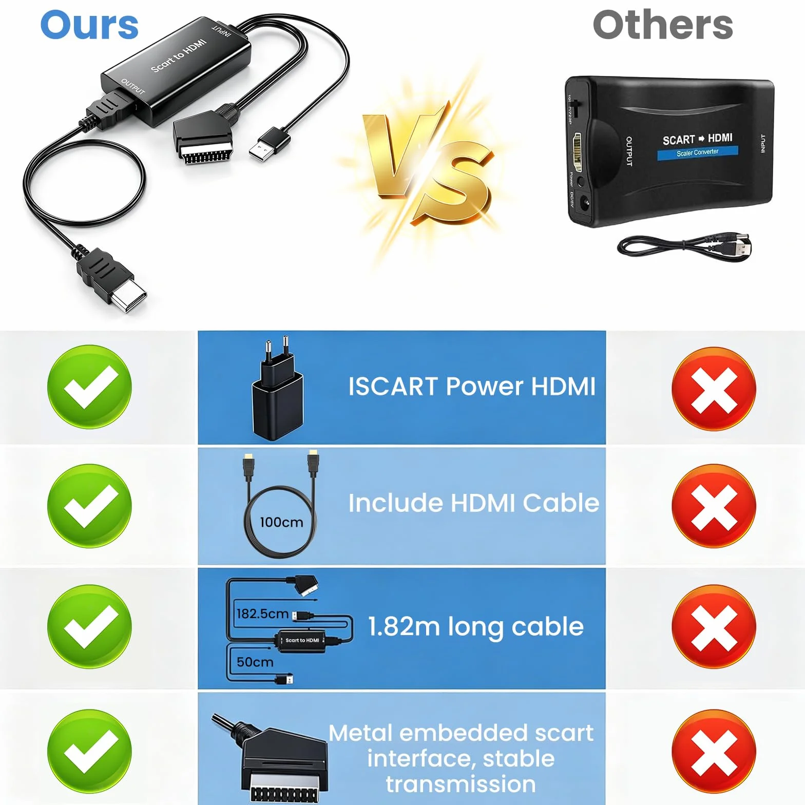 AMANKA Cavo Adattatore Scart HDMI, Convertitore da Scart a HDMI, Supporta Stereo HD 720/1080P per HDTV