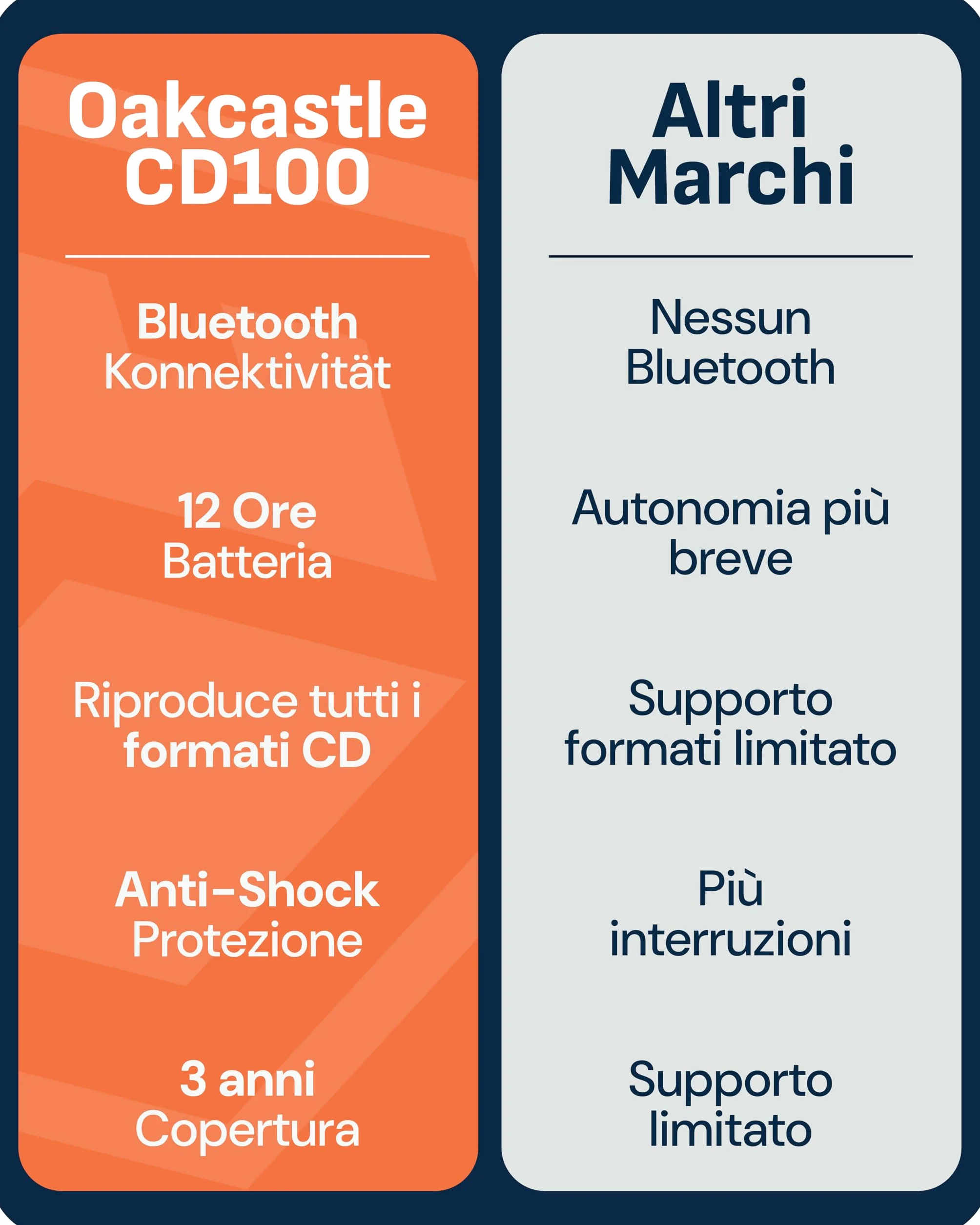 Oakcastle CD100 Lettore CD portatile ricaricabile Bluetooth 5.3, 12 ore riproduzione, anti-salto, USB-C