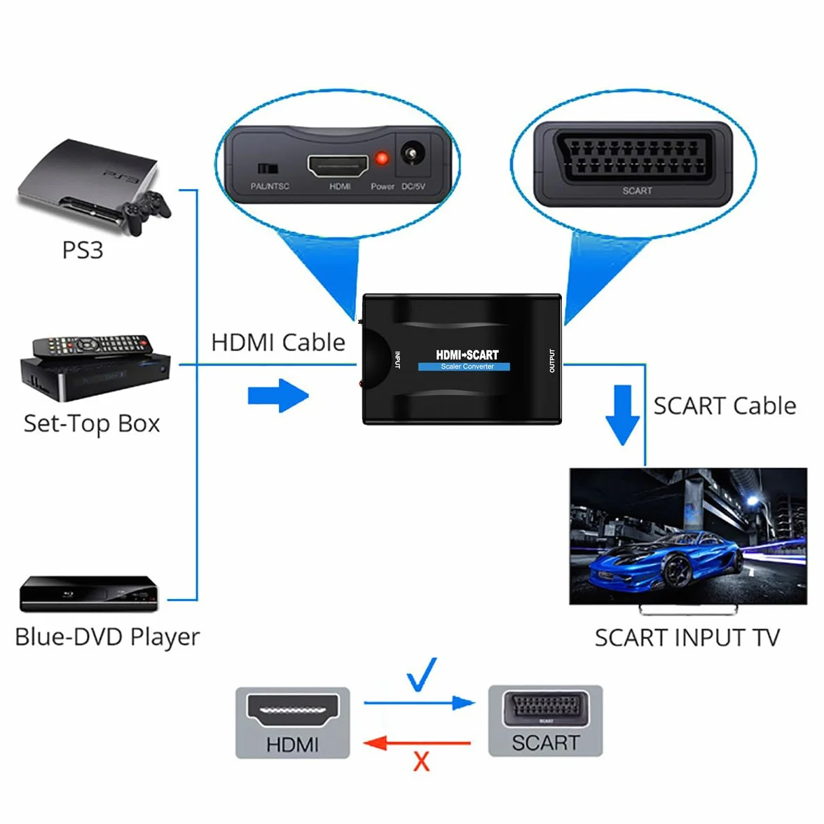 Konwerter HDMI na Scart PAL/NTSC 1080p Adapter do SKY HD Blu-Ray HDTV PC