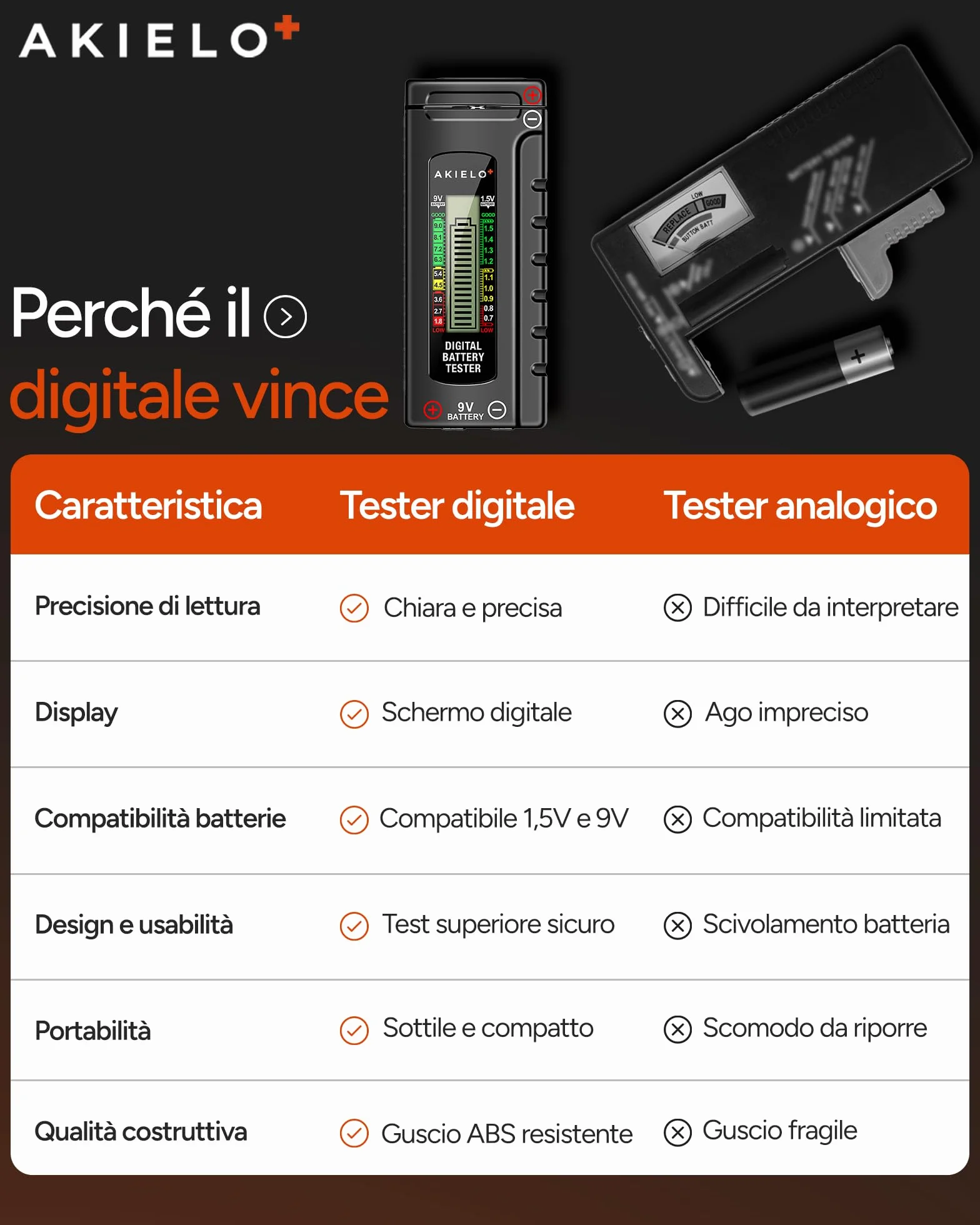 AKIELO+ Tester Digitale per Batterie AA AAA C D 9V 1,5V Pila a Bottone con Display LCD