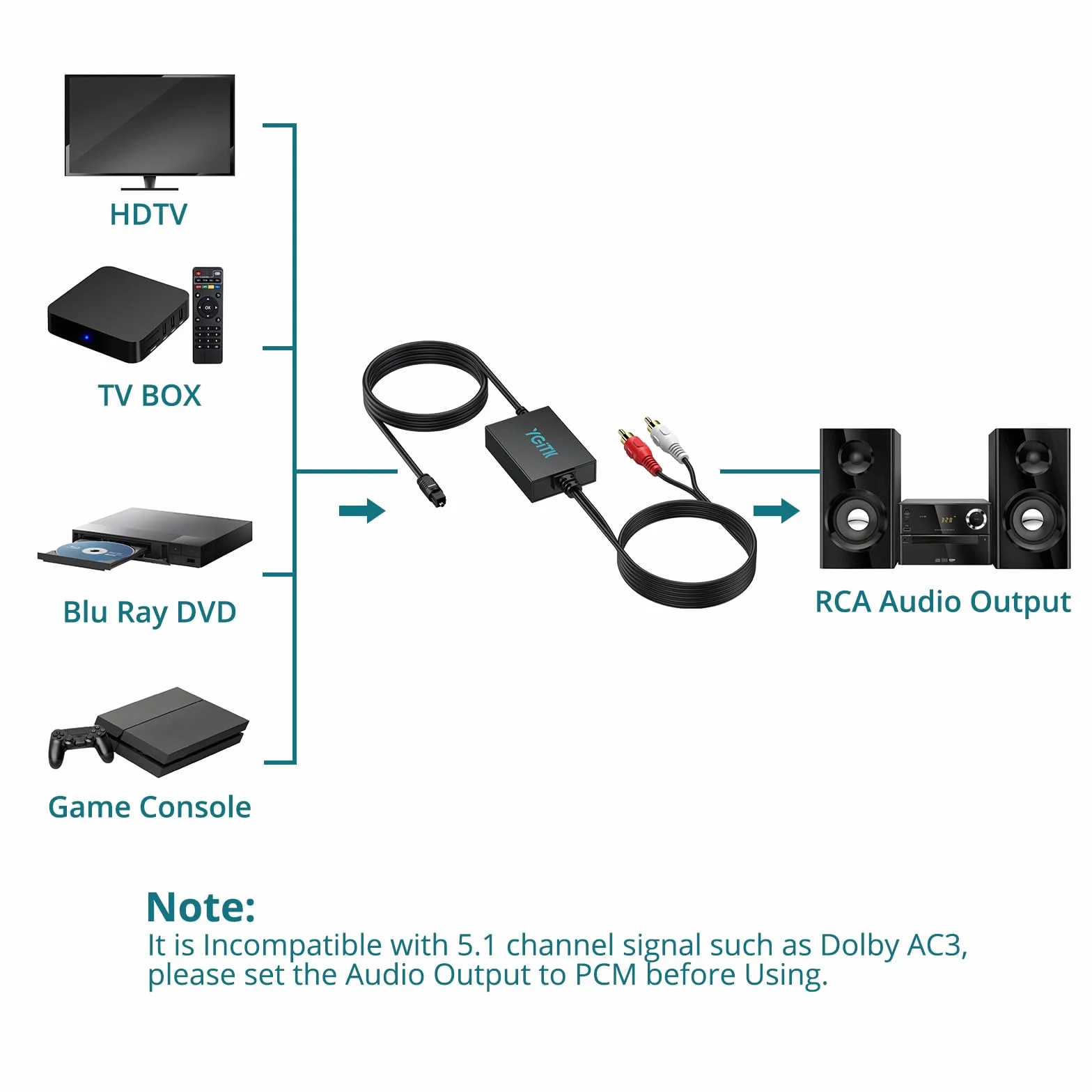 Konwerter Optyczny na RCA z Kablem 2.1m, DAC Cyfrowy Audio 192kHz/24bit do TV, Blu-ray, Konsola