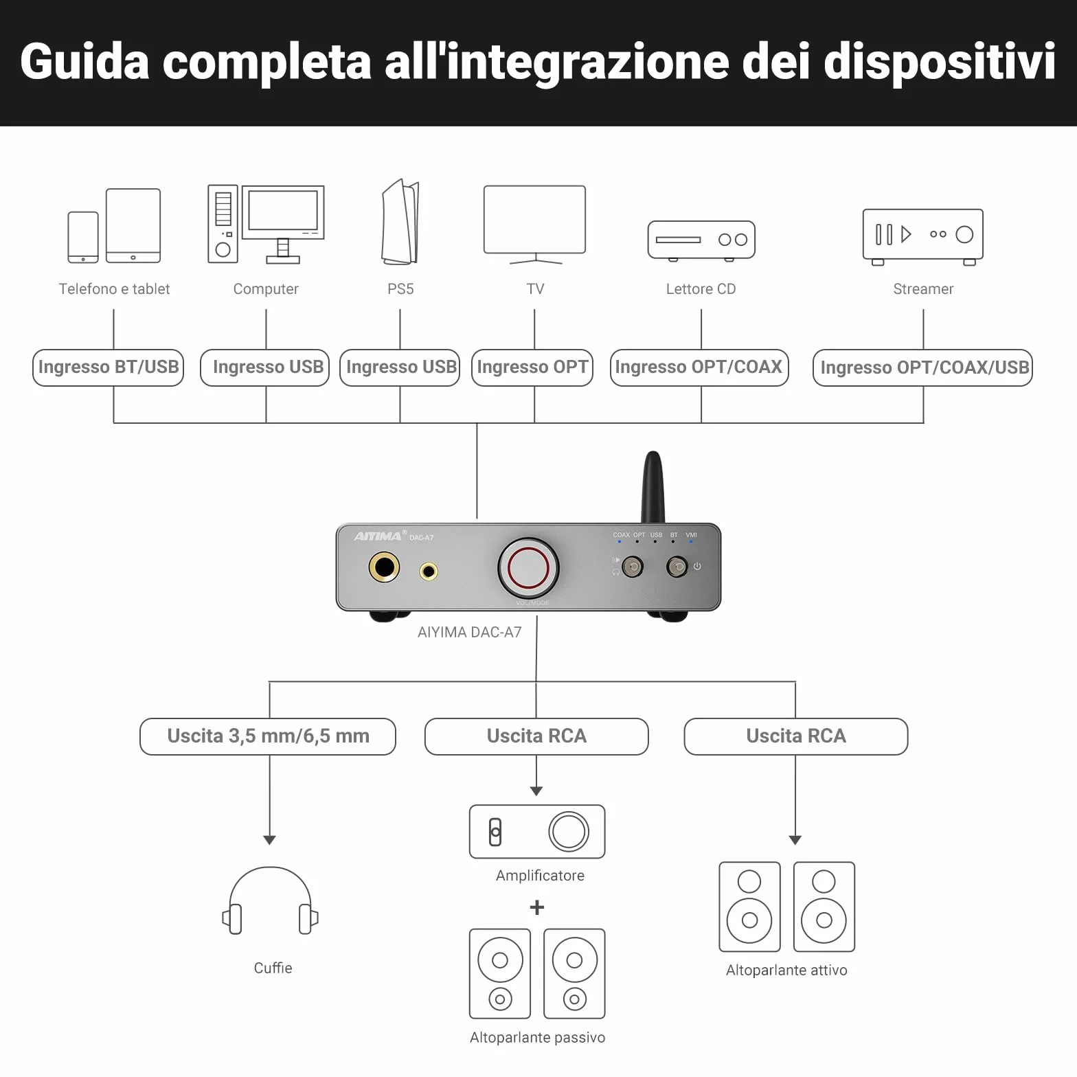 AIYIMA DAC A7 Bluetooth 5.4 Amplificatore decodificante per cuffie HiFi ES9038Q2M 24 bit 192 kHz USB ottico coassiale