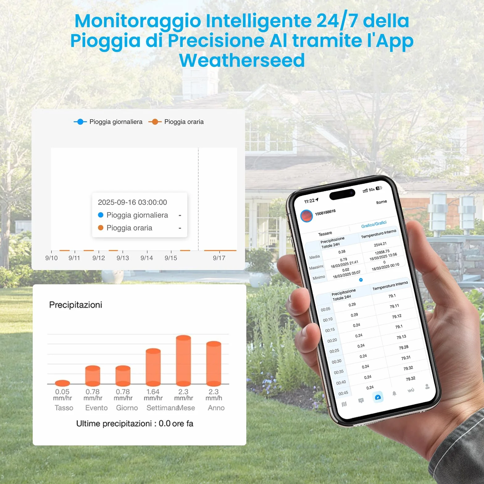 Sainlogic Stazione meteorologica intelligente con WLAN, Previsioni meteo IA 24/7 di Weatherseed®, Avvisi APP ed Email, Pluviometro e Anemometro Digitale, Archiviazione dati di 2 anni (Solo 2.4 GHz)