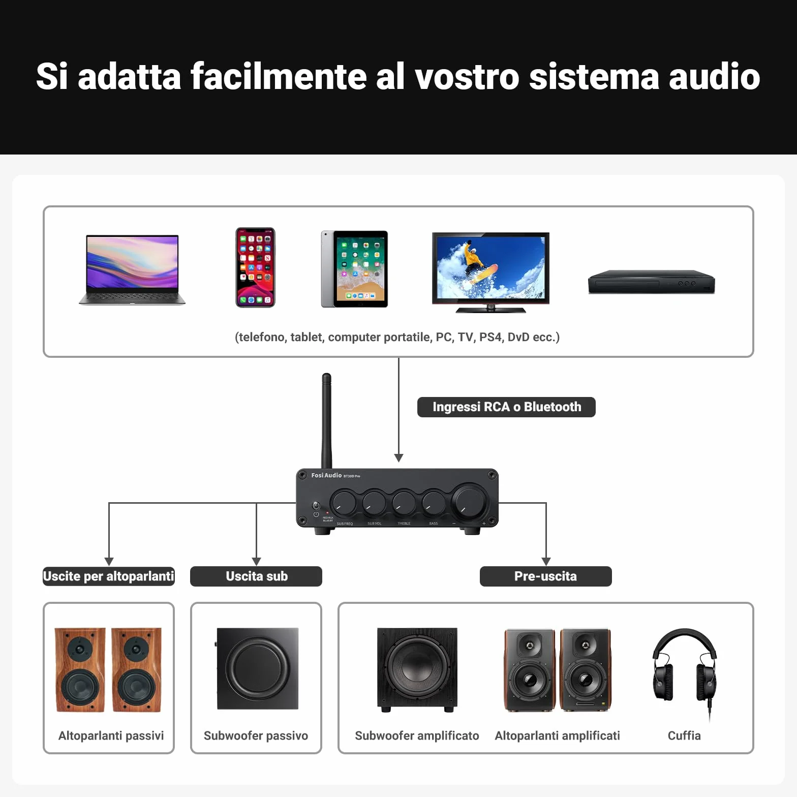 Fosi Audio BT30D Pro Amplificatore Bluetooth 2.1 Canali HiFi TDA3255 165W x2+350W Subwoofer