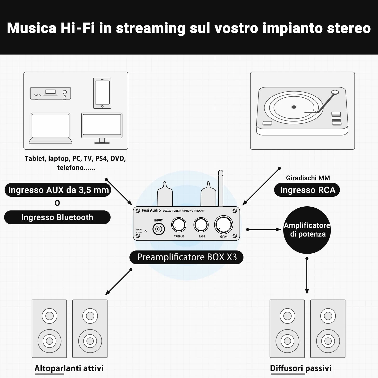 Fosi Audio BOX X3 Tube Phono Preamplificatore Giradischi Bluetooth 5.0 Mini Stereo Hi-Fi