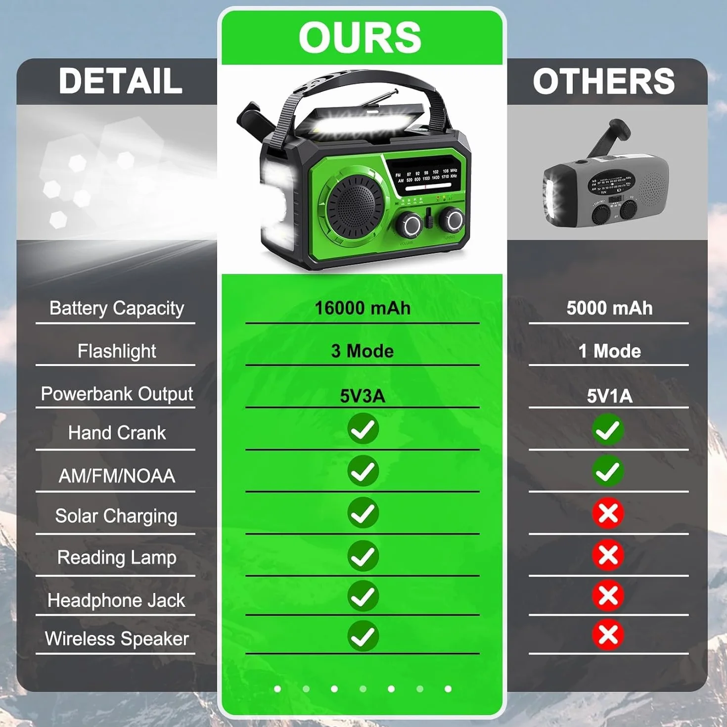 Radio Solare 16000 mAh AM/FM Portatile Emergenza con Batteria 59200 mWh, Torcia LED, Allarme SOS, Manovella Dynamo, Campeggio