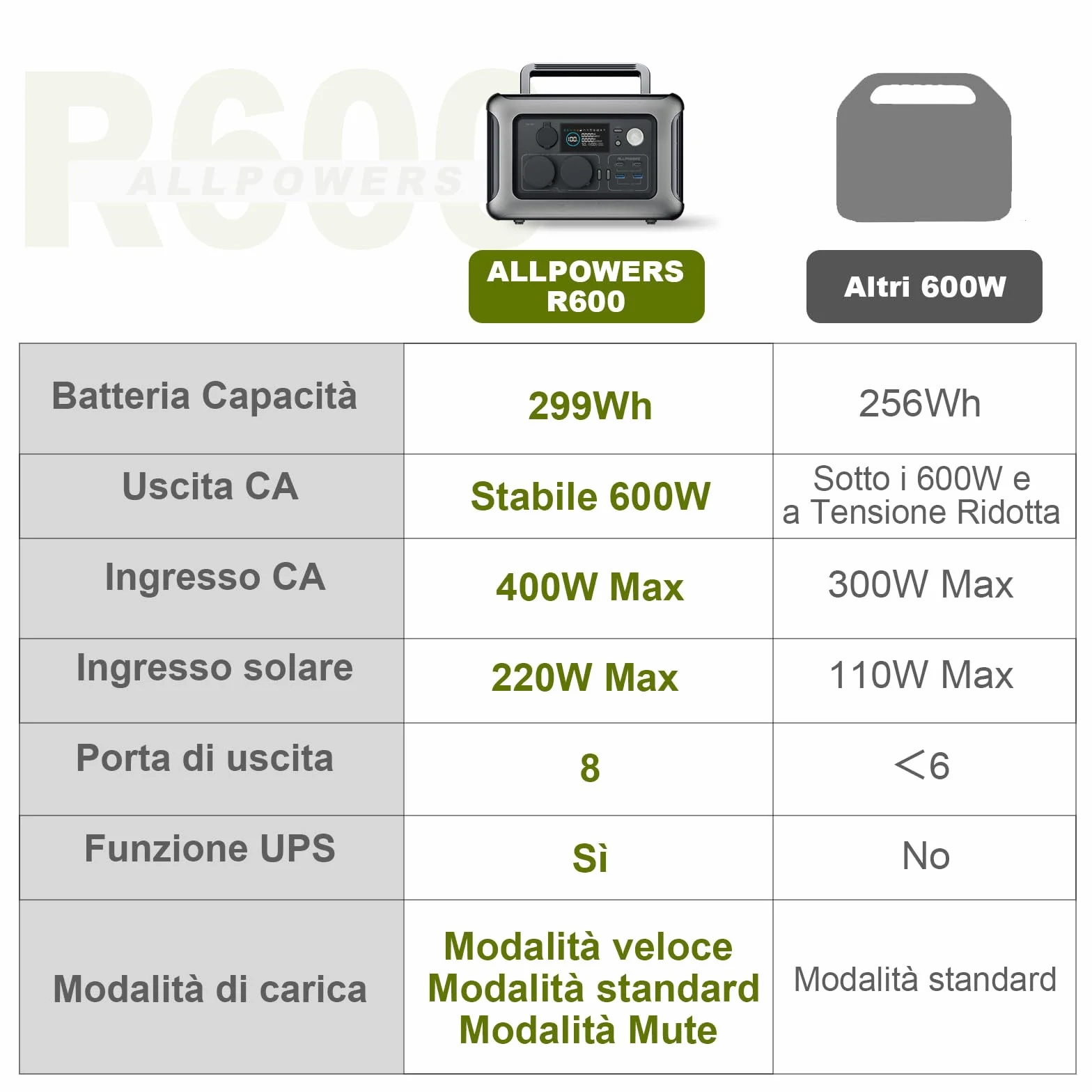 Centrale Elettrica Portatile ALLPOWERS R600, 299Wh 600W Generatore Solare, Batteria LiFePO4 Power Station Portatile, 1200W Picco Uscita CA, 0-100% in 1 Ora, UPS, Generatore di Corrente per Campeggio