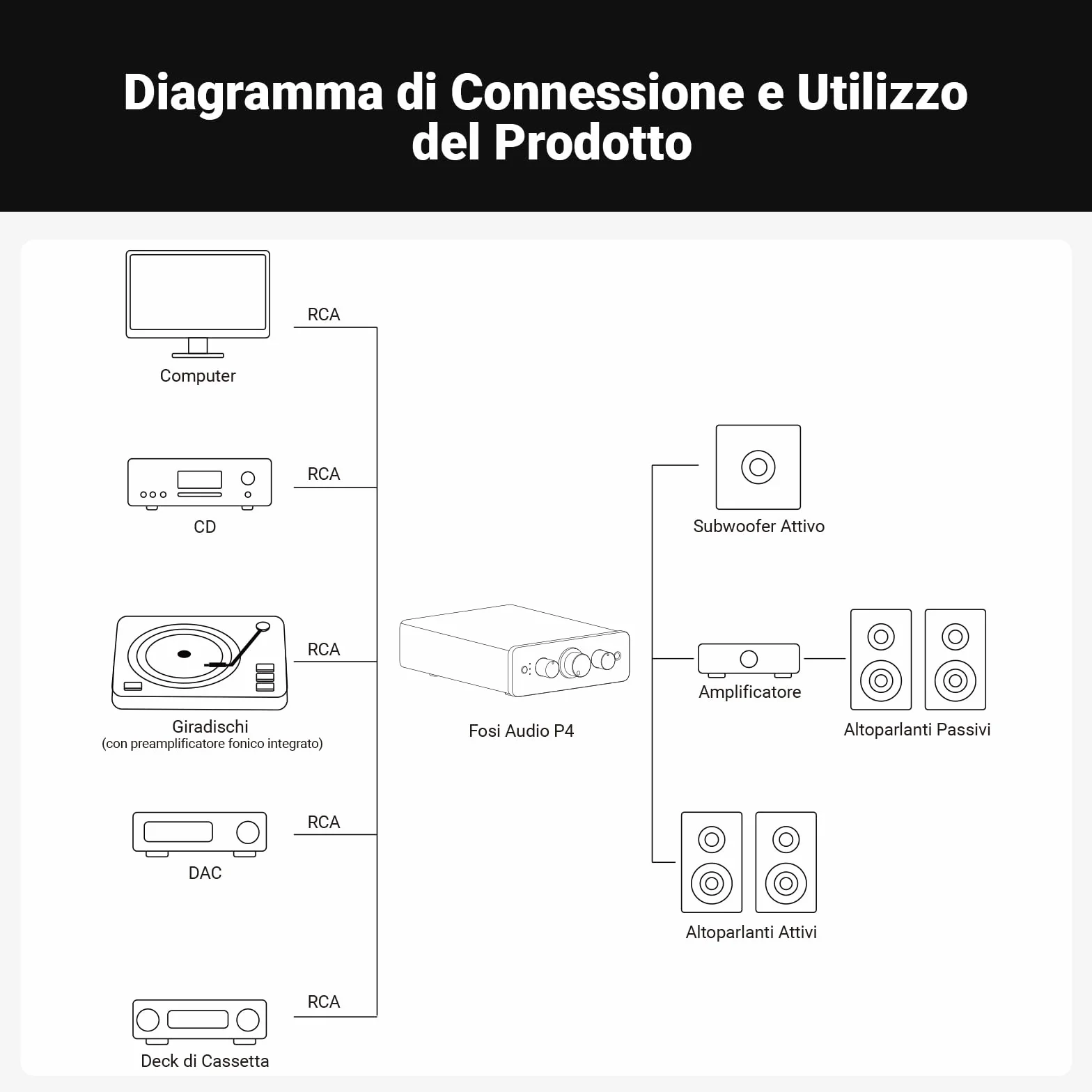 Fosi Audio P4 Mini Preamplificatore Stereo con 3 Ingressi RCA, Guadagno Regolabile 3/6/9 dB, Controlli Bassi e Alti