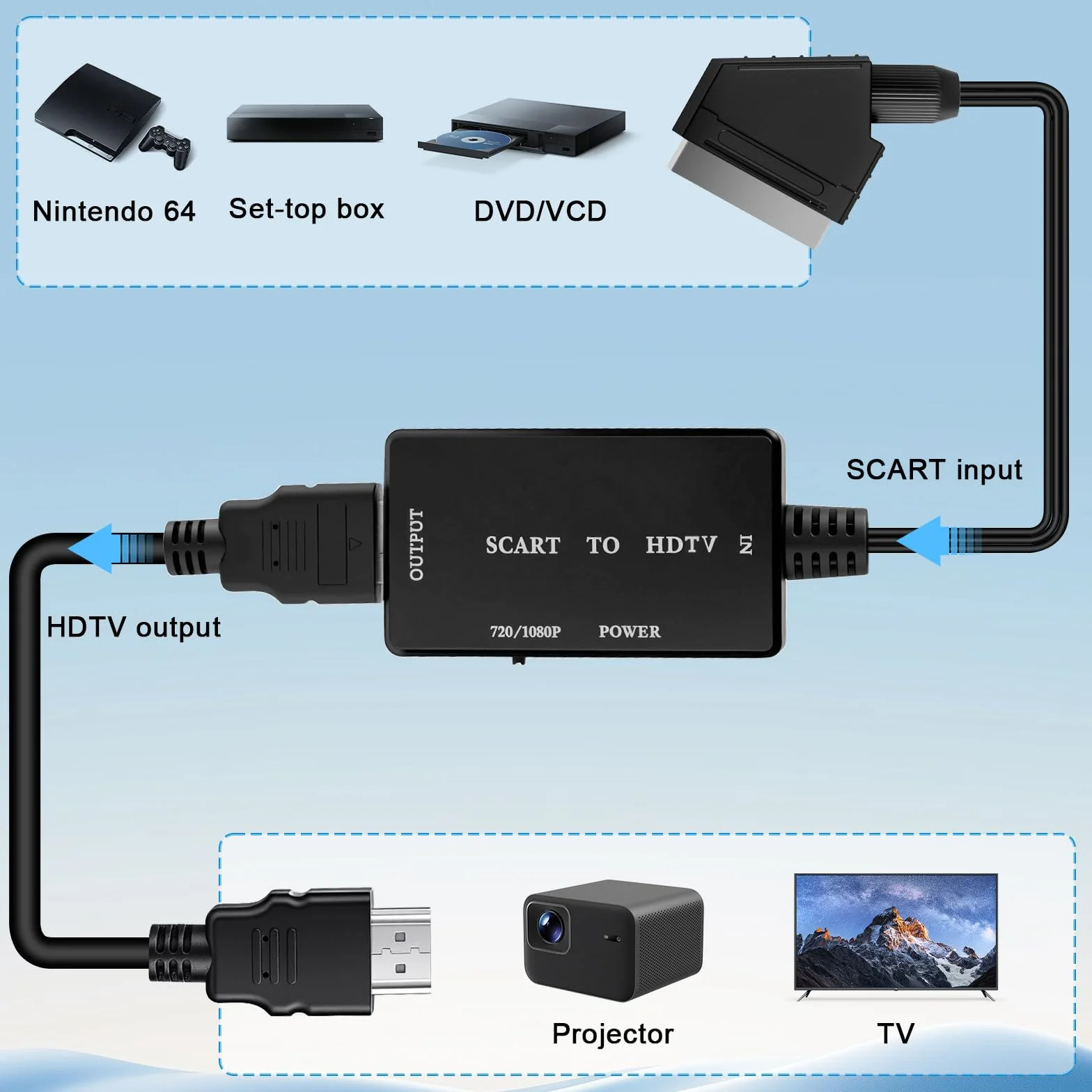 Adattatore SCART a HDMI 1080P, convertitore con cavo HDMI per TV, DVD, VHS, Xbox, PS2, PS3, nero