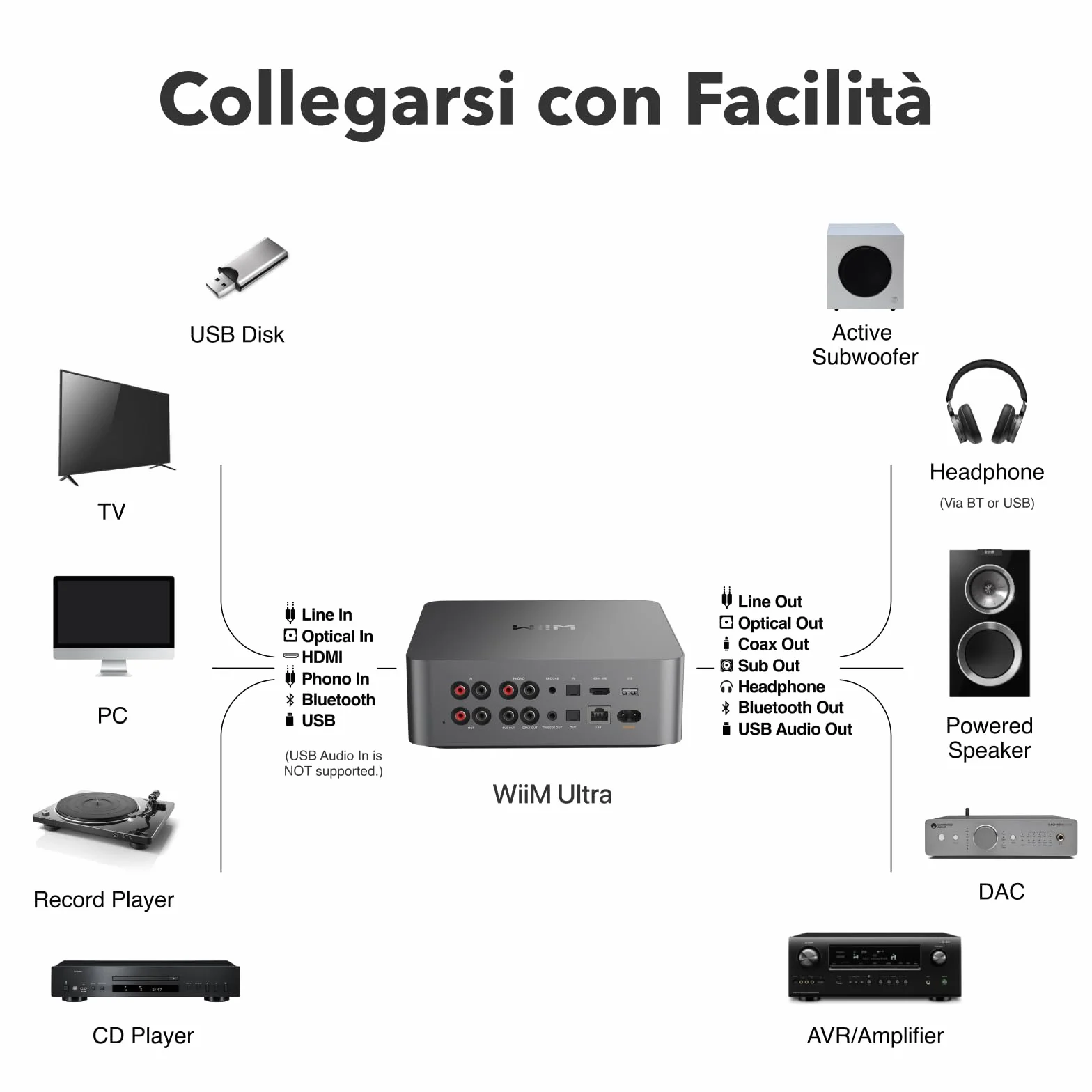 WiiM Ultra Music Streamer Preamplificatore Digitale Touchscreen 3,5" Google Cast Alexa Streaming Spotify Amazon Music Tidal HDMI ARC Ingresso Phono Uscita Cuffie Grigio
