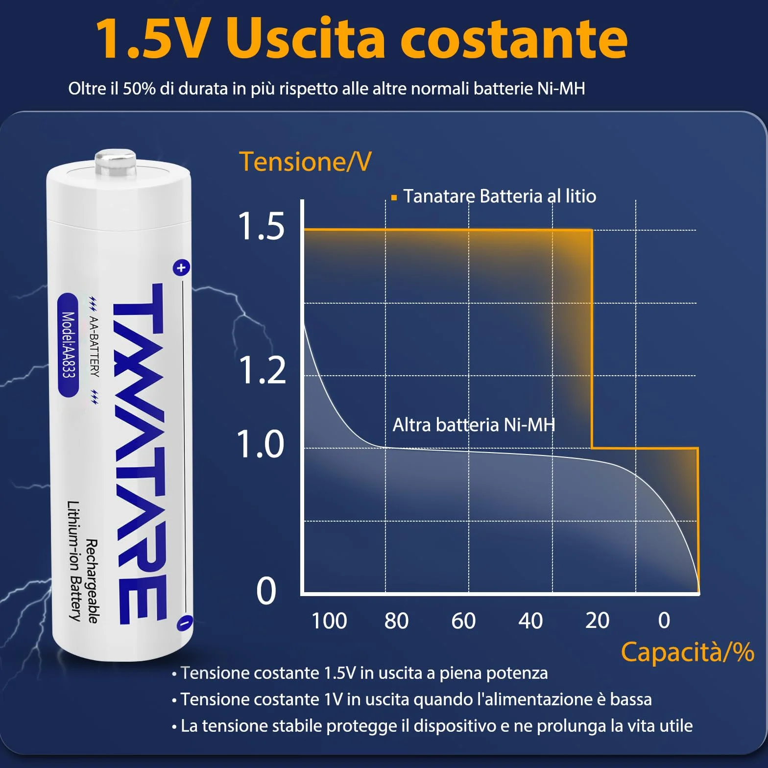 Tanatare Batterie al Litio AA Ricaricabili 8 Pack con Caricatore Veloce 1.5V 3000mWh