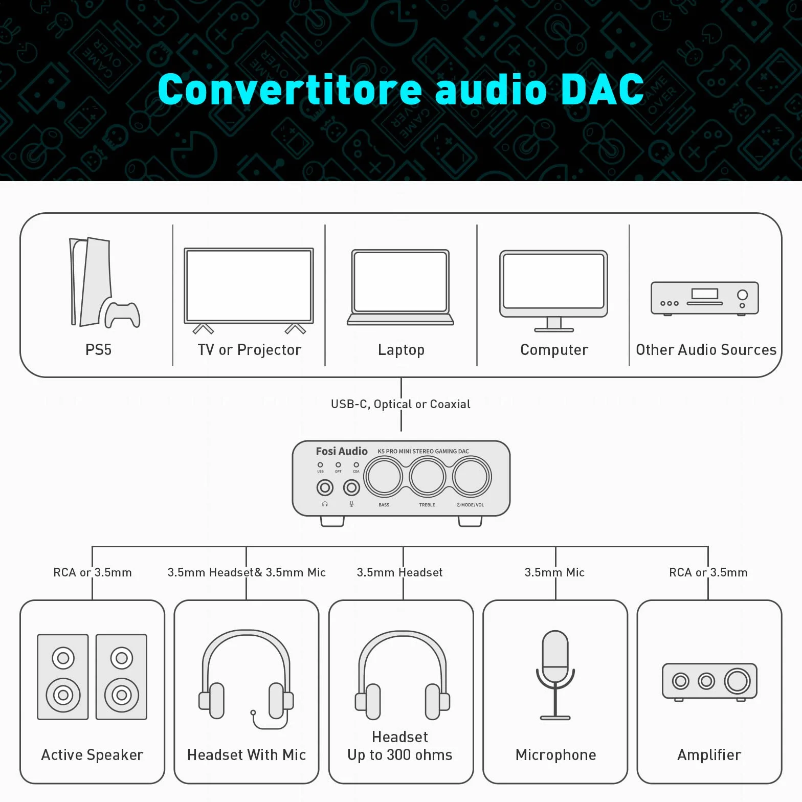 Fosi Audio K5 Pro Amplificatore per Cuffie DAC USB C Uscita 3,5 mm RCA Ingresso Microfonico Ottico Coassiale USB Type C Gaming DAC AMP Hi-Res PS5 PC MAC