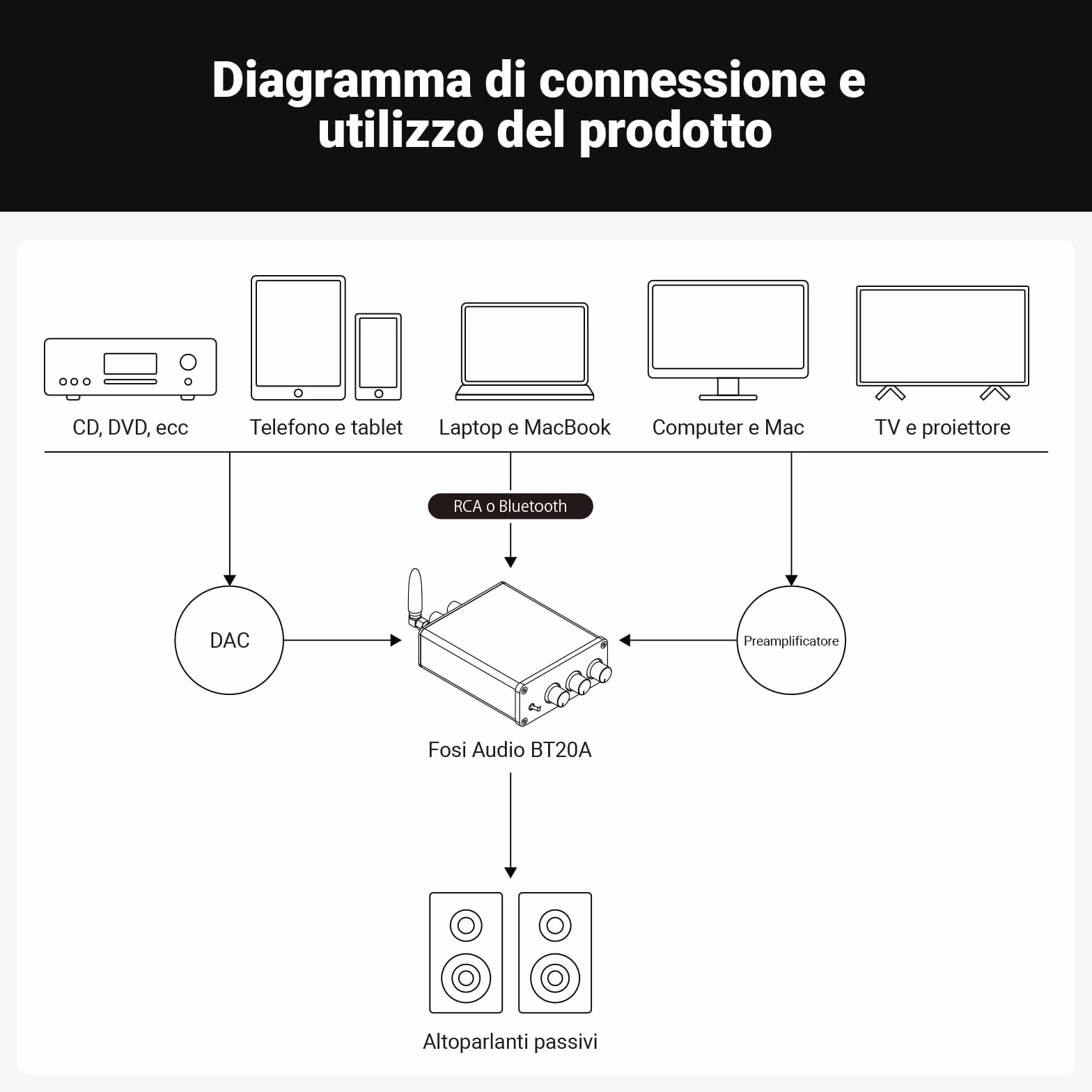 Fosi Audio BT20A Amplificatore Bluetooth 5.0, TPA3116 100Wx2 HiFi Stereo, Mini Amplificatore Classe D 2.0 Canali per Altoparlanti Passivi