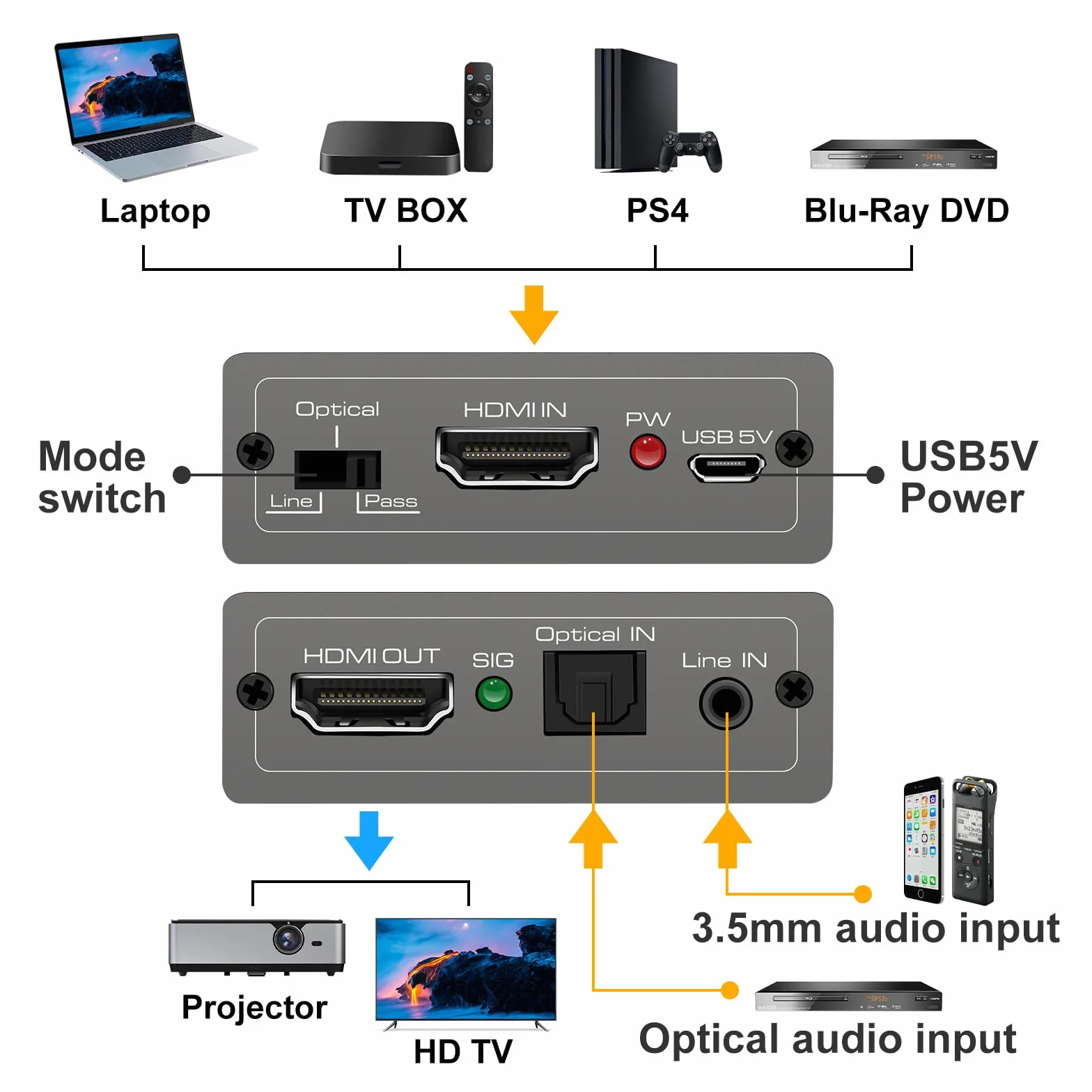 HDMI Audio Embedder Inserter Analogico Digitale DVI TOSLINK Ottico 3.5mm AUX Ingresso 4K60Hz 18Gbps HDR HDCP2.2