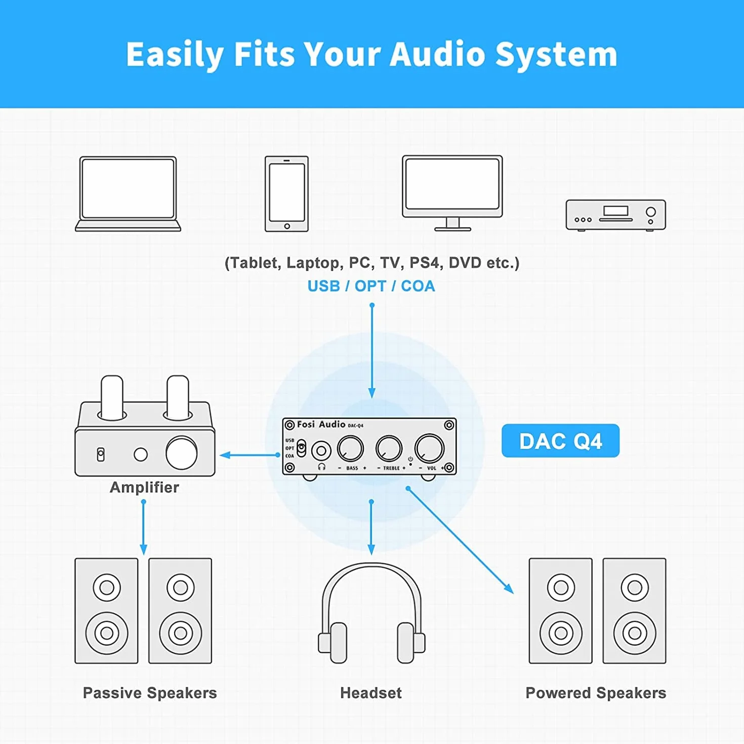 Fosi Audio Q4 DAC Amplificatore per Cuffie, Mini DAC USB C Hi-Res 32bit/768kHz, Uscita 3,5mm RCA, Ingresso Ottico Coassiale, per PC Home Theatre