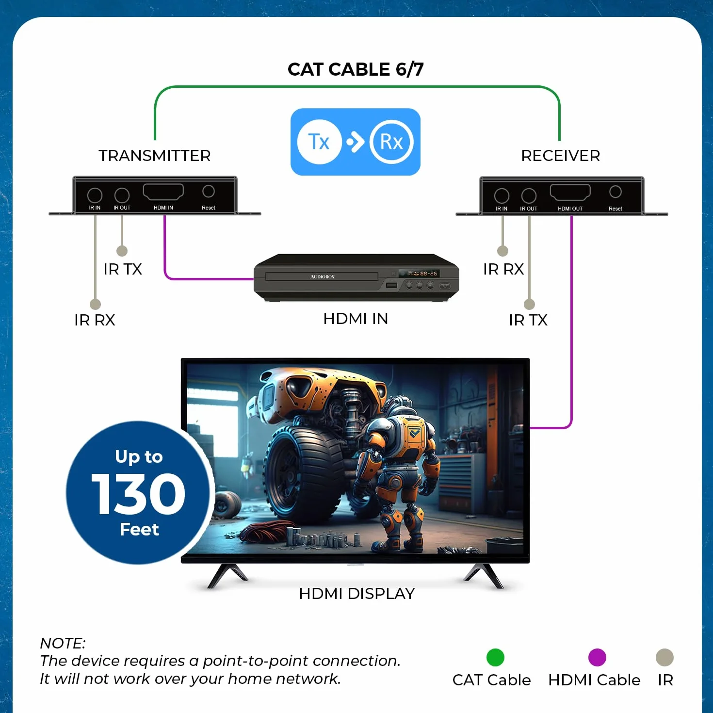 OREI Extender Balun UltraHD 4K 120Hz HDMI Over Ethernet CAT6/7 HDR IR Bidirezionale 130m