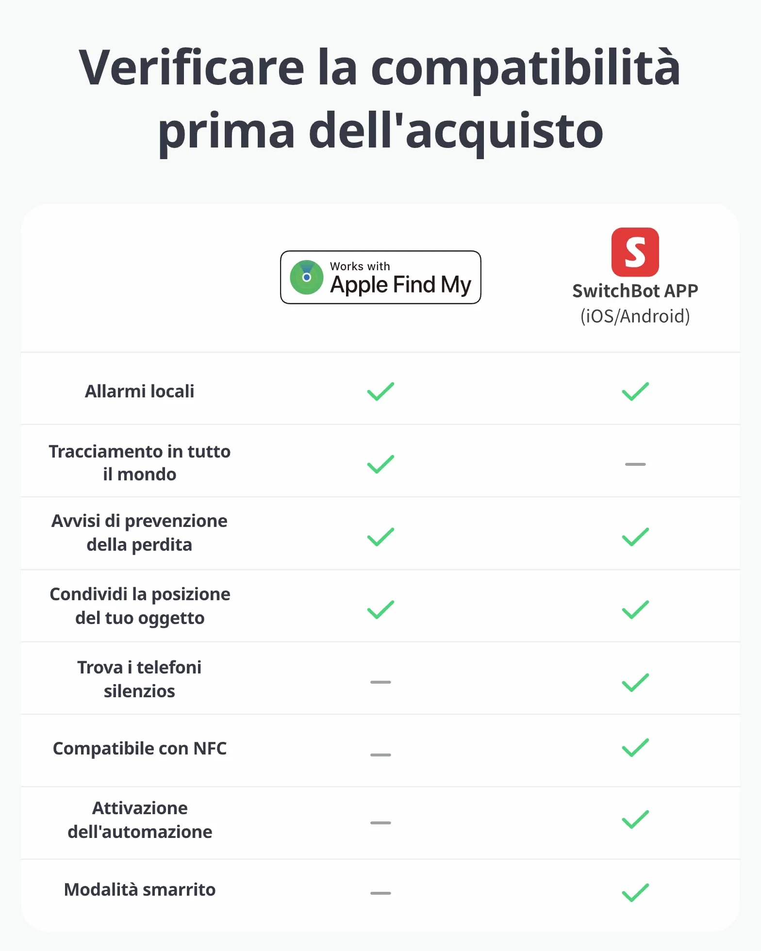 SwitchBot Wallet Finder Card, Smart AirTag compatibile con Apple Find My (Solo iOS), Bluetooth Tracker per chiavi, telefoni, bagagli, IP67 Resistente