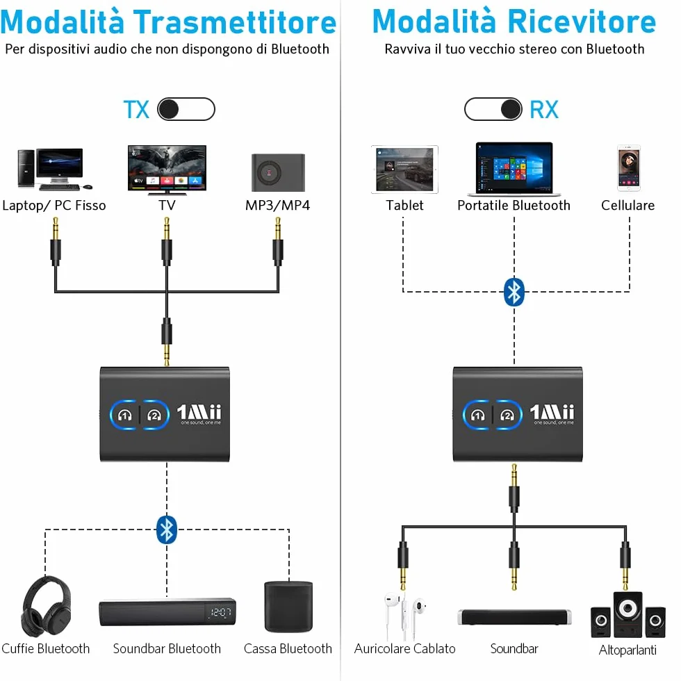 1Mii ML300 Bluetooth 5.3 Trasmettitore Ricevitore TV, Adattatore Aux 3.5mm, aptX Bassa Latenza, HD Audio, Batteria 12 Ore