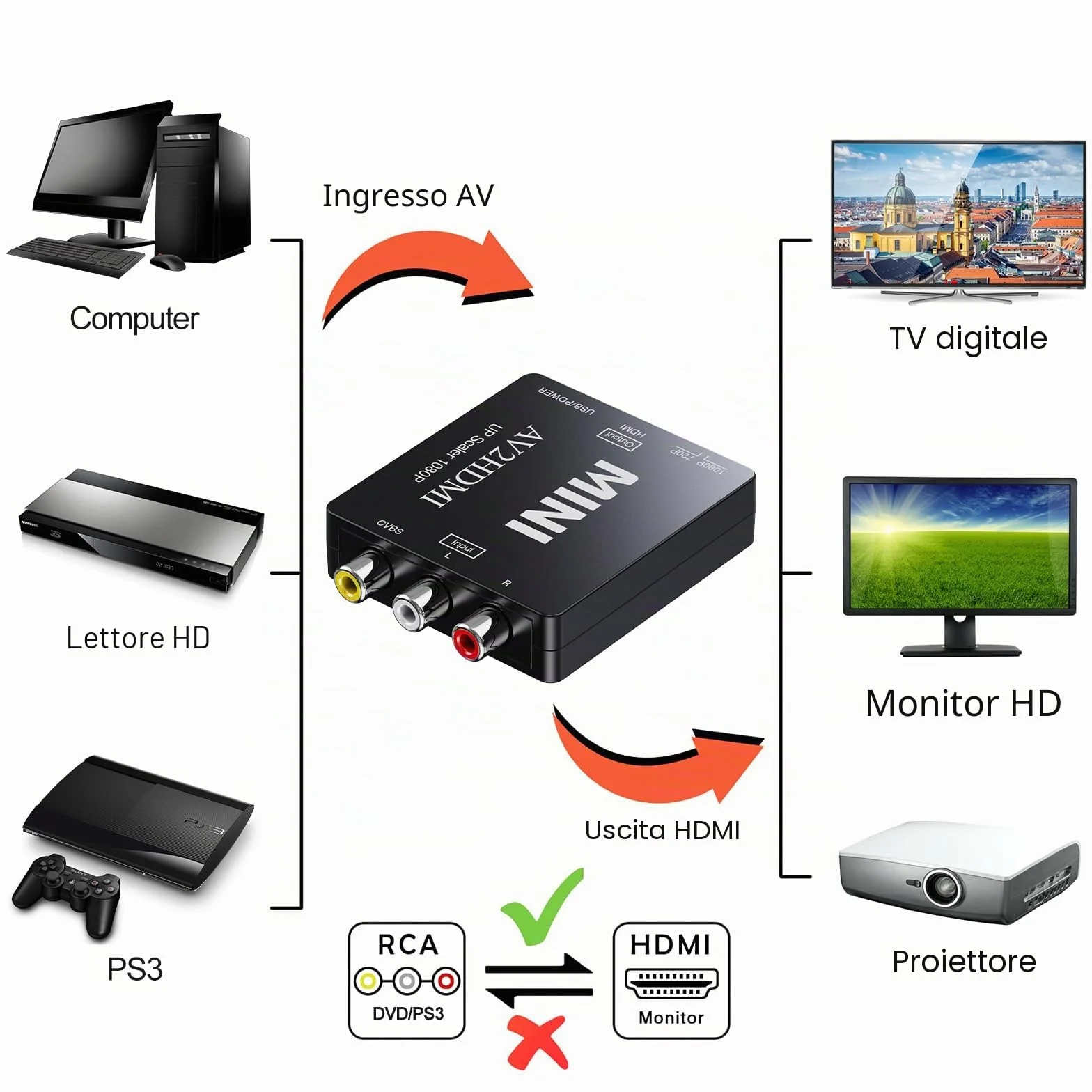 Konwerter RCA na HDMI, 1080p, AV Composite Video Audio, PAL/NTSC do DVD/TV/Wii
