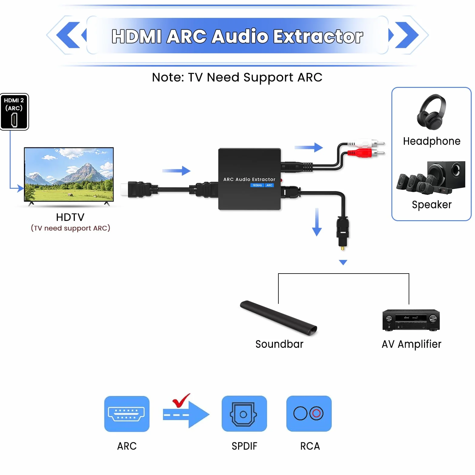 HDMI ARC Audio Extractor 192kHz Adattatore con Cavi Ottici e 3,5 mm per Impianti Stereo e Amplificatori