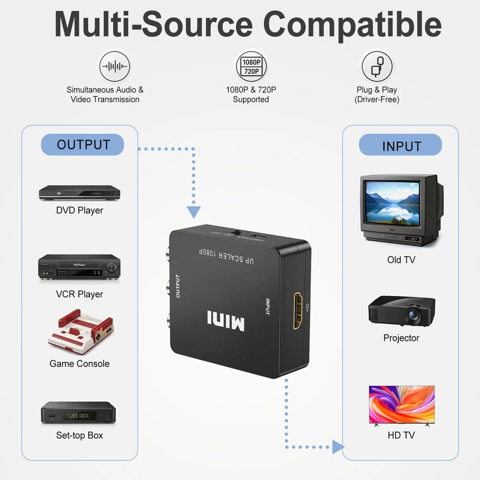 Adattatore HDMI RCA 1080P Convertitore Supporta PAL/NTSC USB Cavo per Xbox PS3 PS4