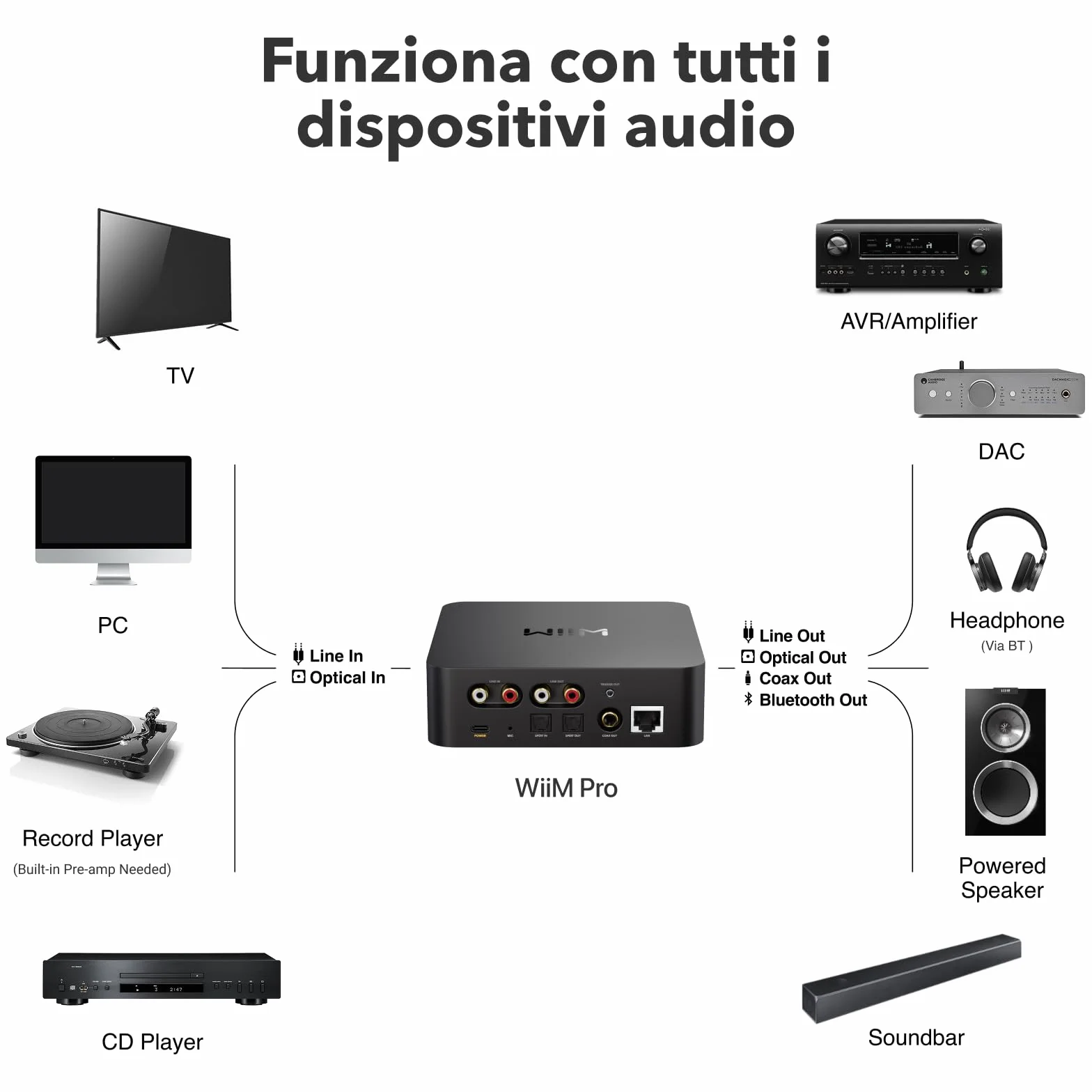 WiiM Pro AirPlay 2 Ricevitore Bluetooth WiFi Multiroom Streamer Audio Hi-Res
